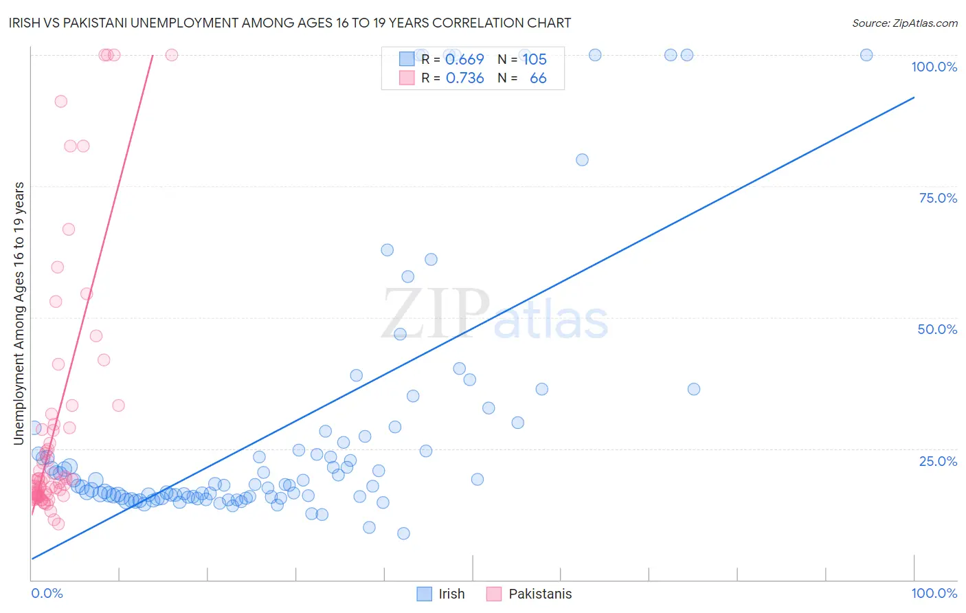 Irish vs Pakistani Unemployment Among Ages 16 to 19 years