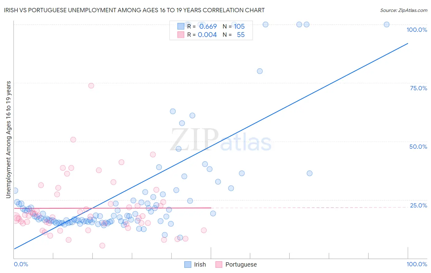 Irish vs Portuguese Unemployment Among Ages 16 to 19 years