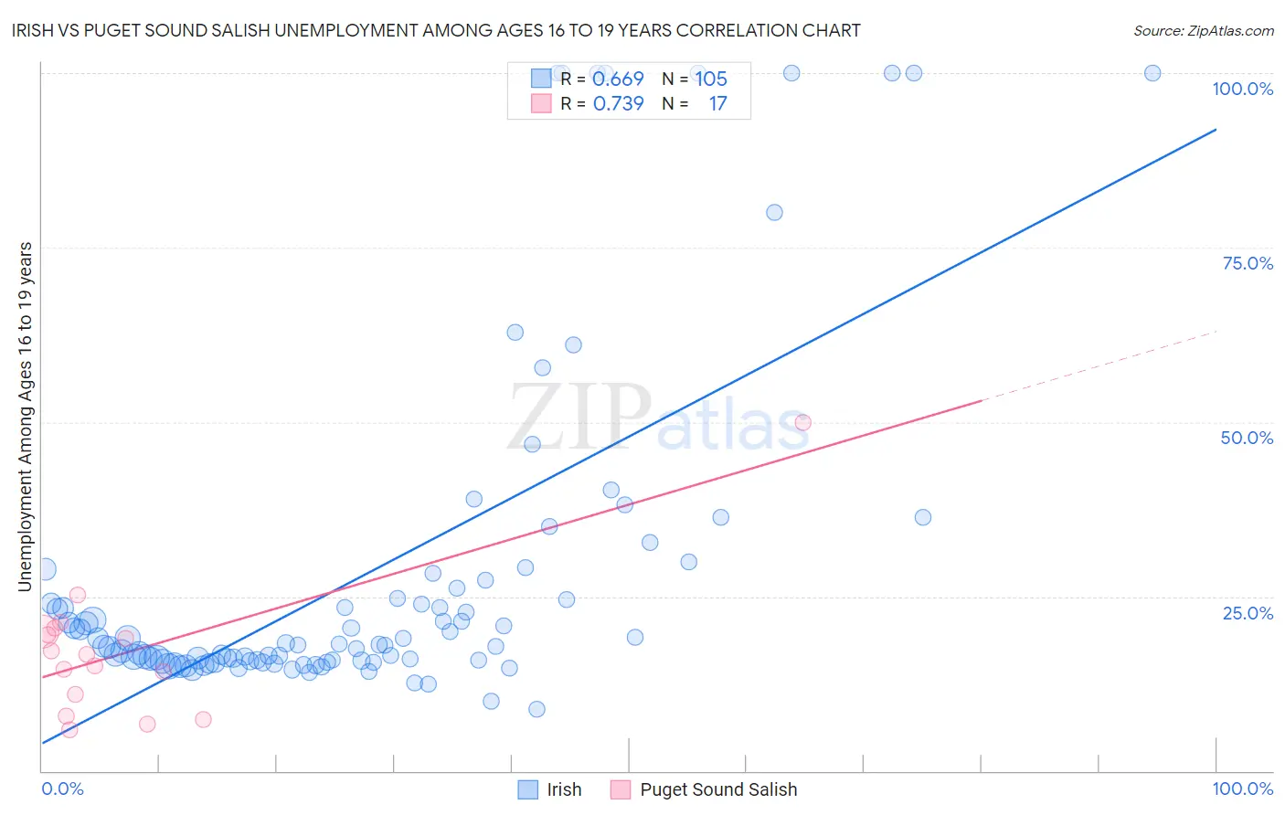 Irish vs Puget Sound Salish Unemployment Among Ages 16 to 19 years