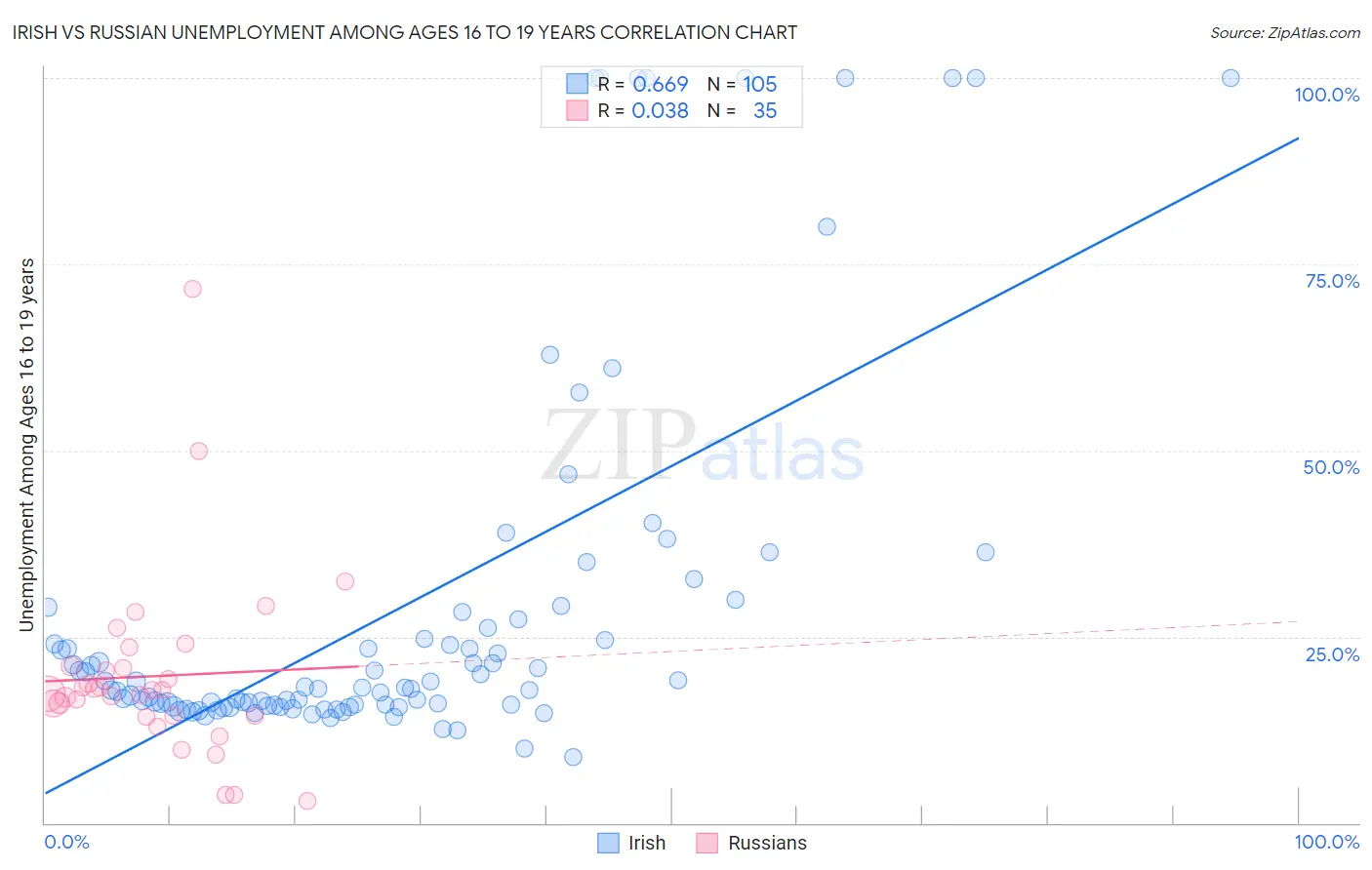 Irish vs Russian Unemployment Among Ages 16 to 19 years