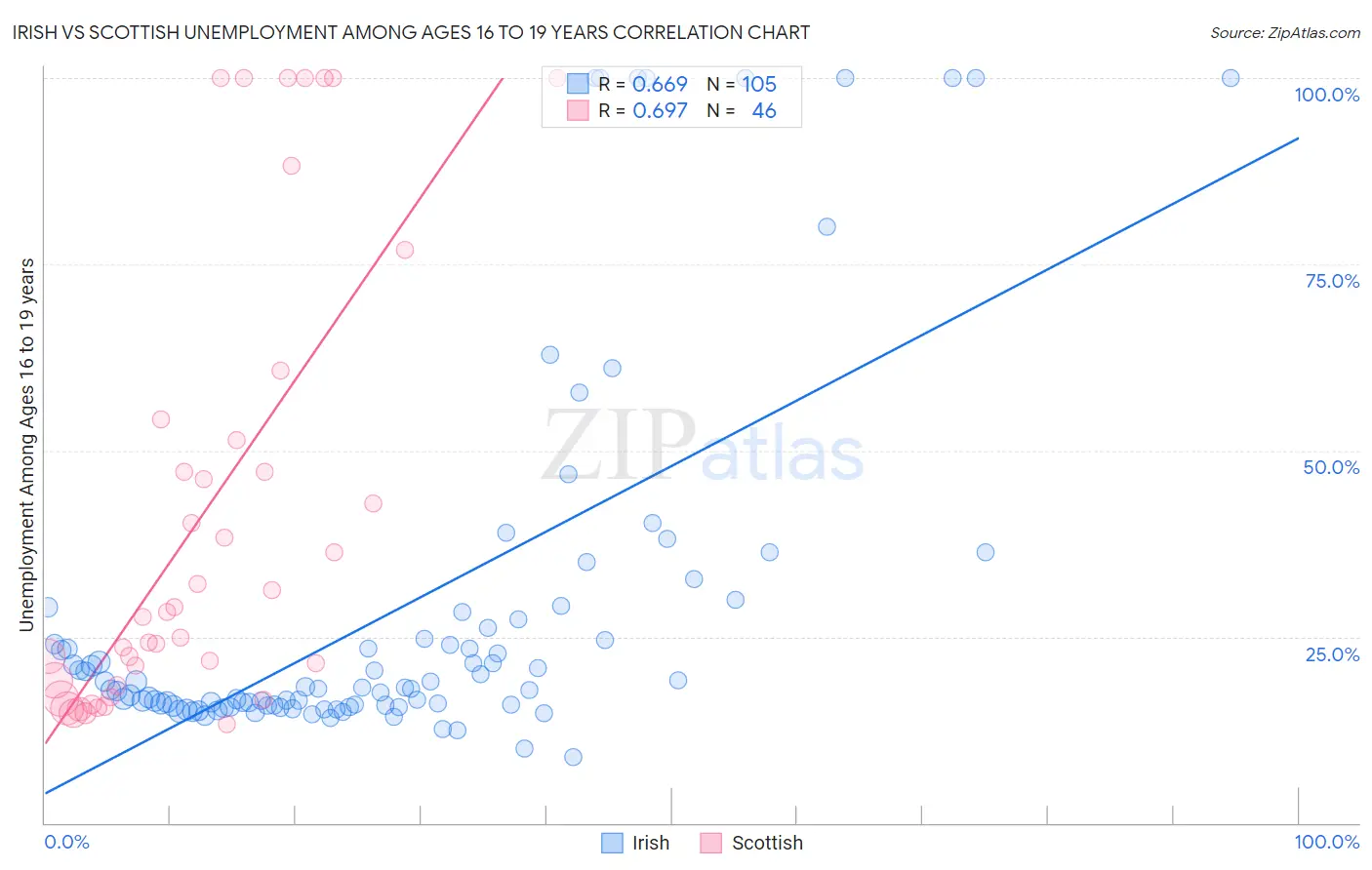 Irish vs Scottish Unemployment Among Ages 16 to 19 years