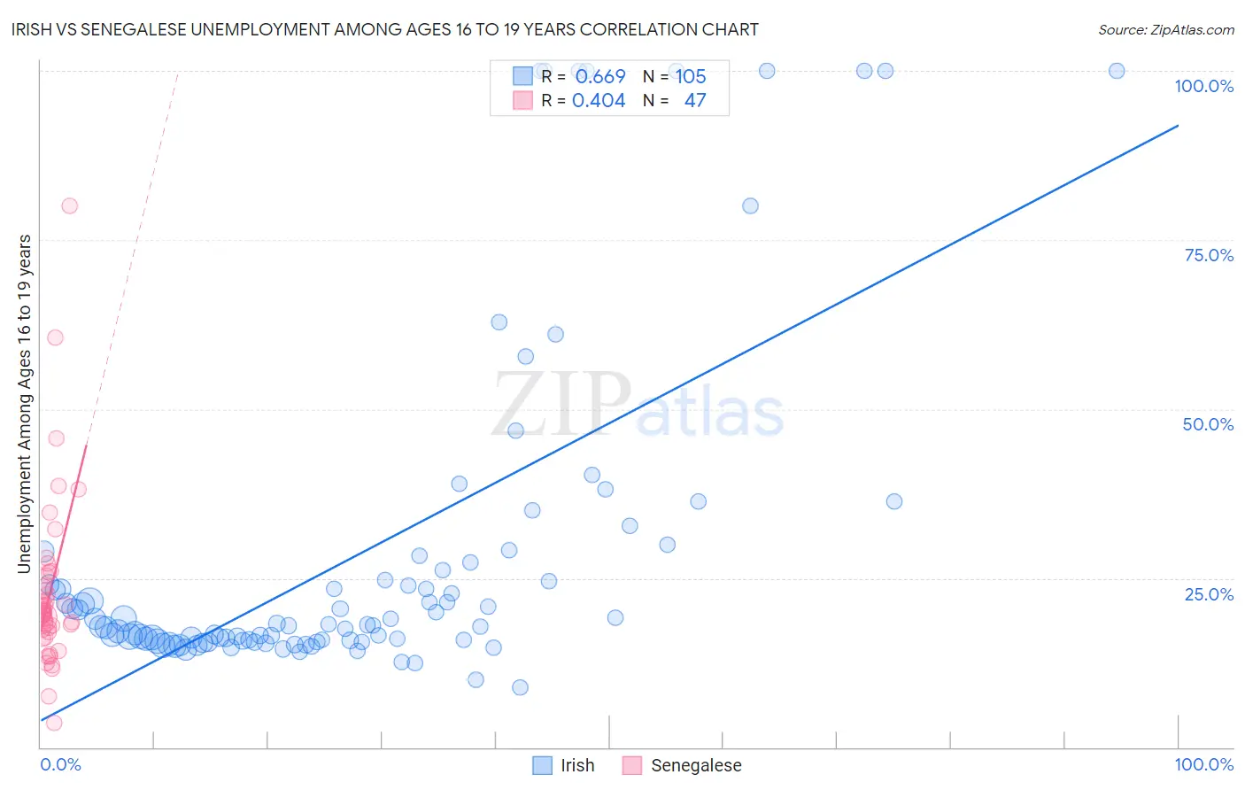 Irish vs Senegalese Unemployment Among Ages 16 to 19 years