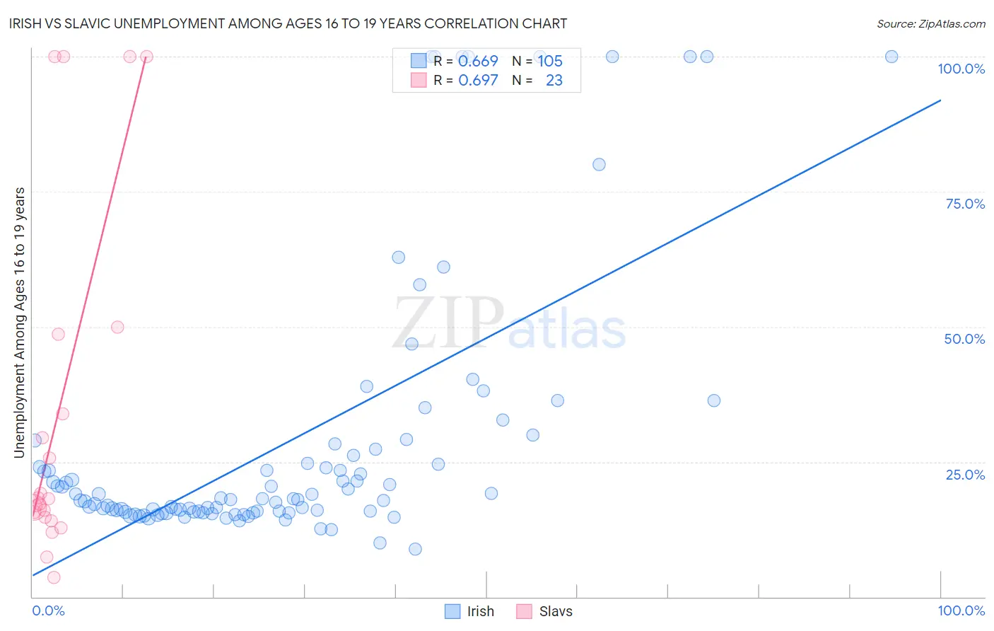 Irish vs Slavic Unemployment Among Ages 16 to 19 years