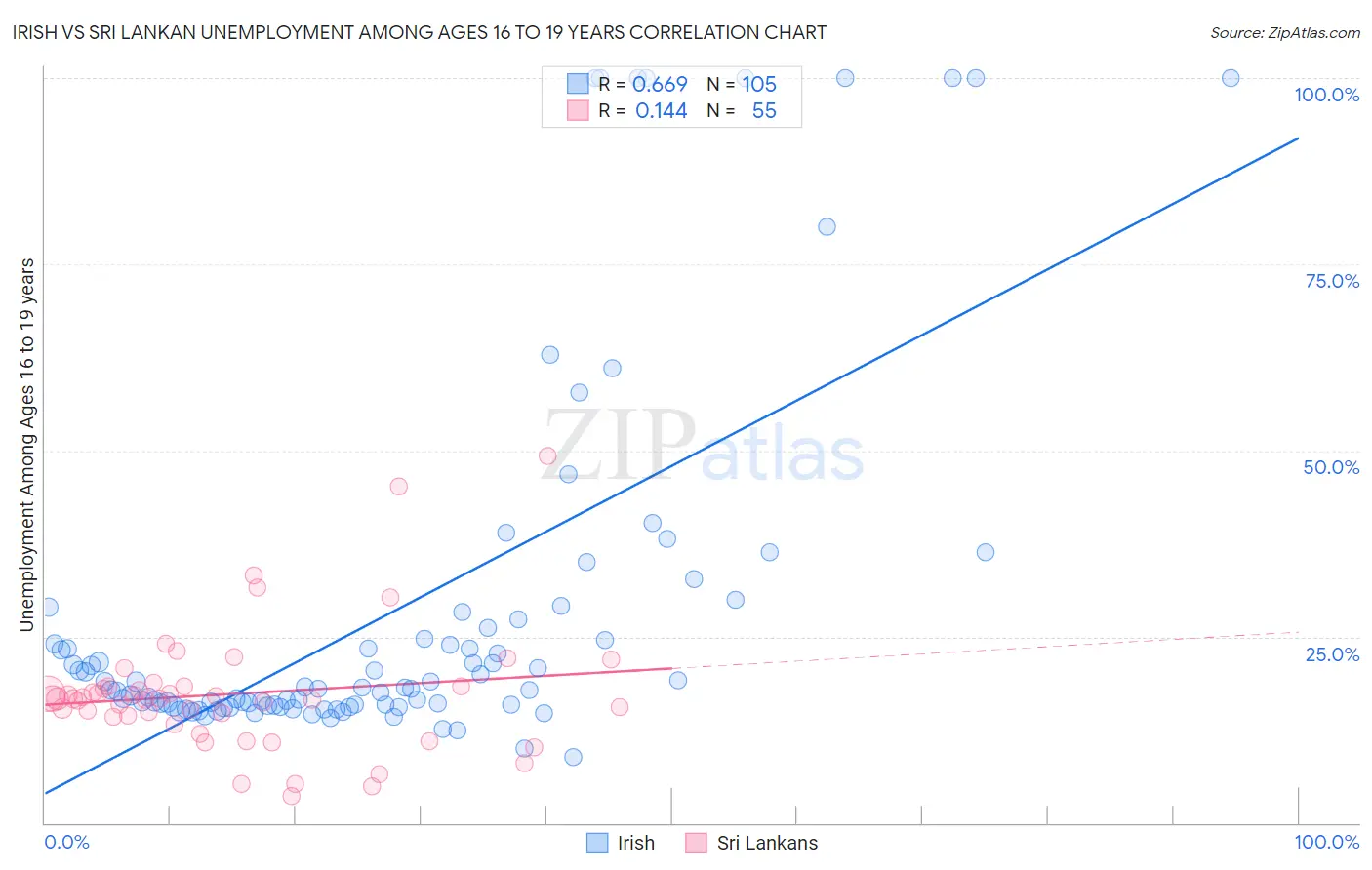 Irish vs Sri Lankan Unemployment Among Ages 16 to 19 years