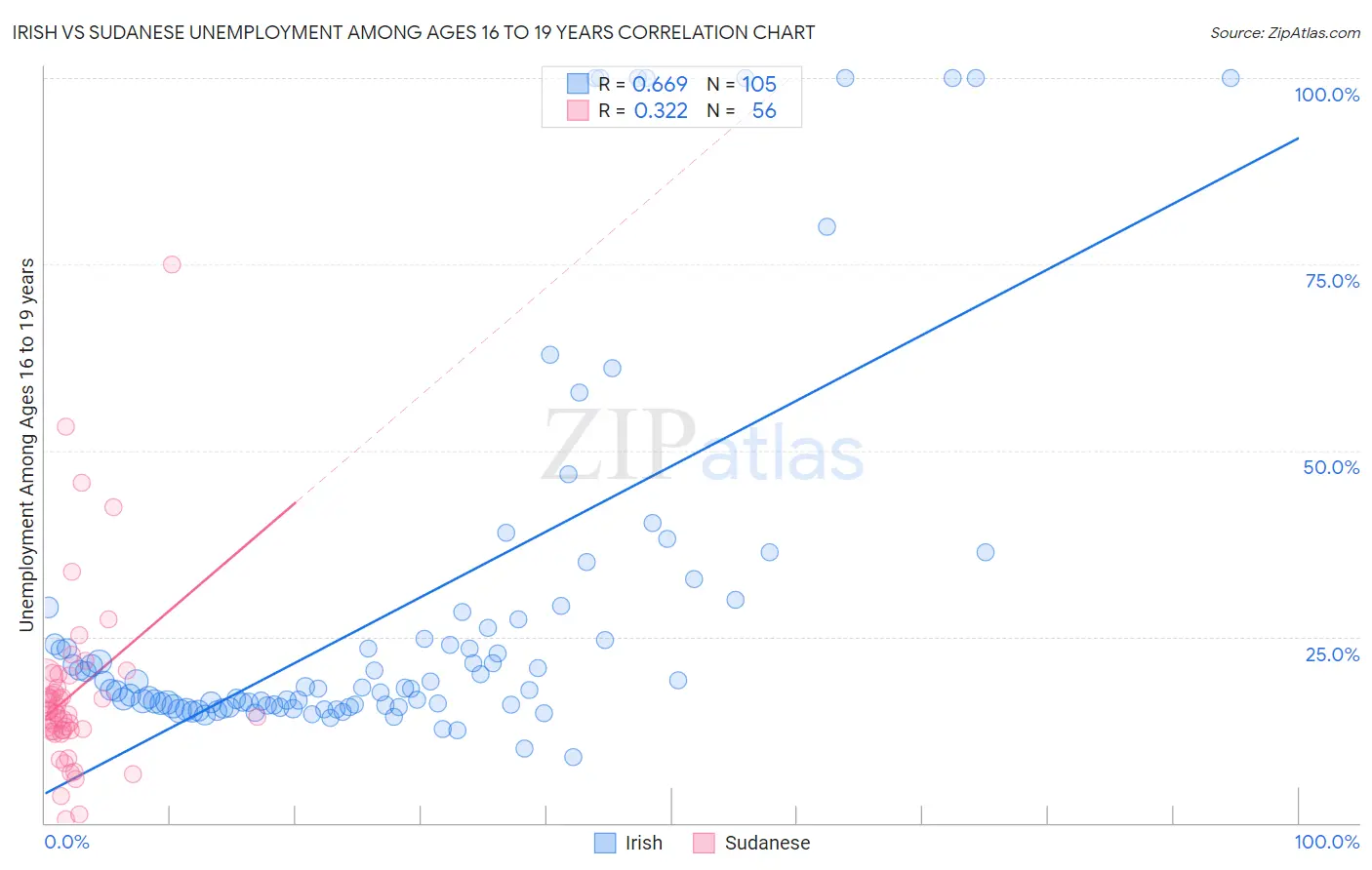 Irish vs Sudanese Unemployment Among Ages 16 to 19 years