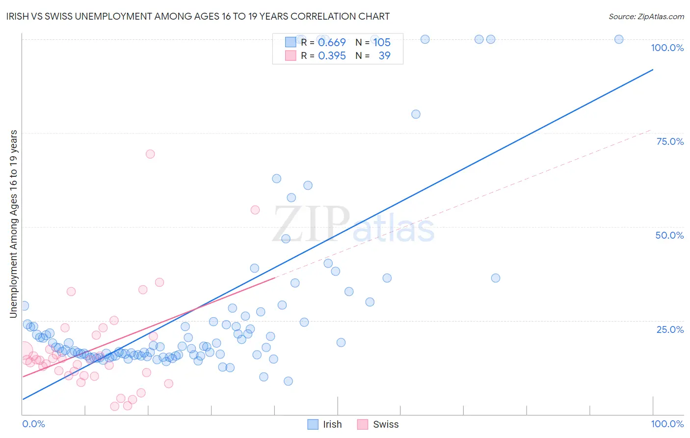 Irish vs Swiss Unemployment Among Ages 16 to 19 years