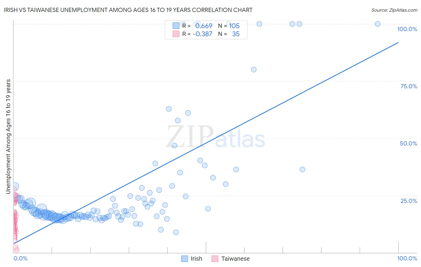 Irish vs Taiwanese Unemployment Among Ages 16 to 19 years