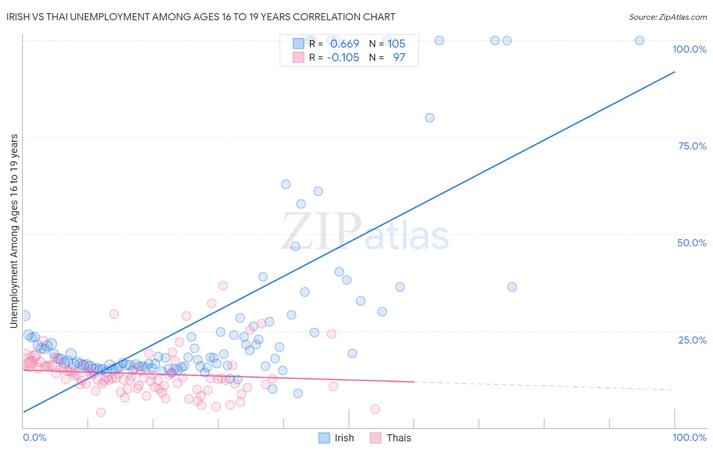 Irish vs Thai Unemployment Among Ages 16 to 19 years