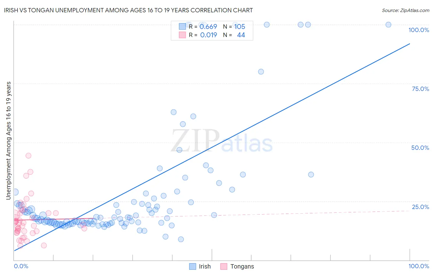 Irish vs Tongan Unemployment Among Ages 16 to 19 years