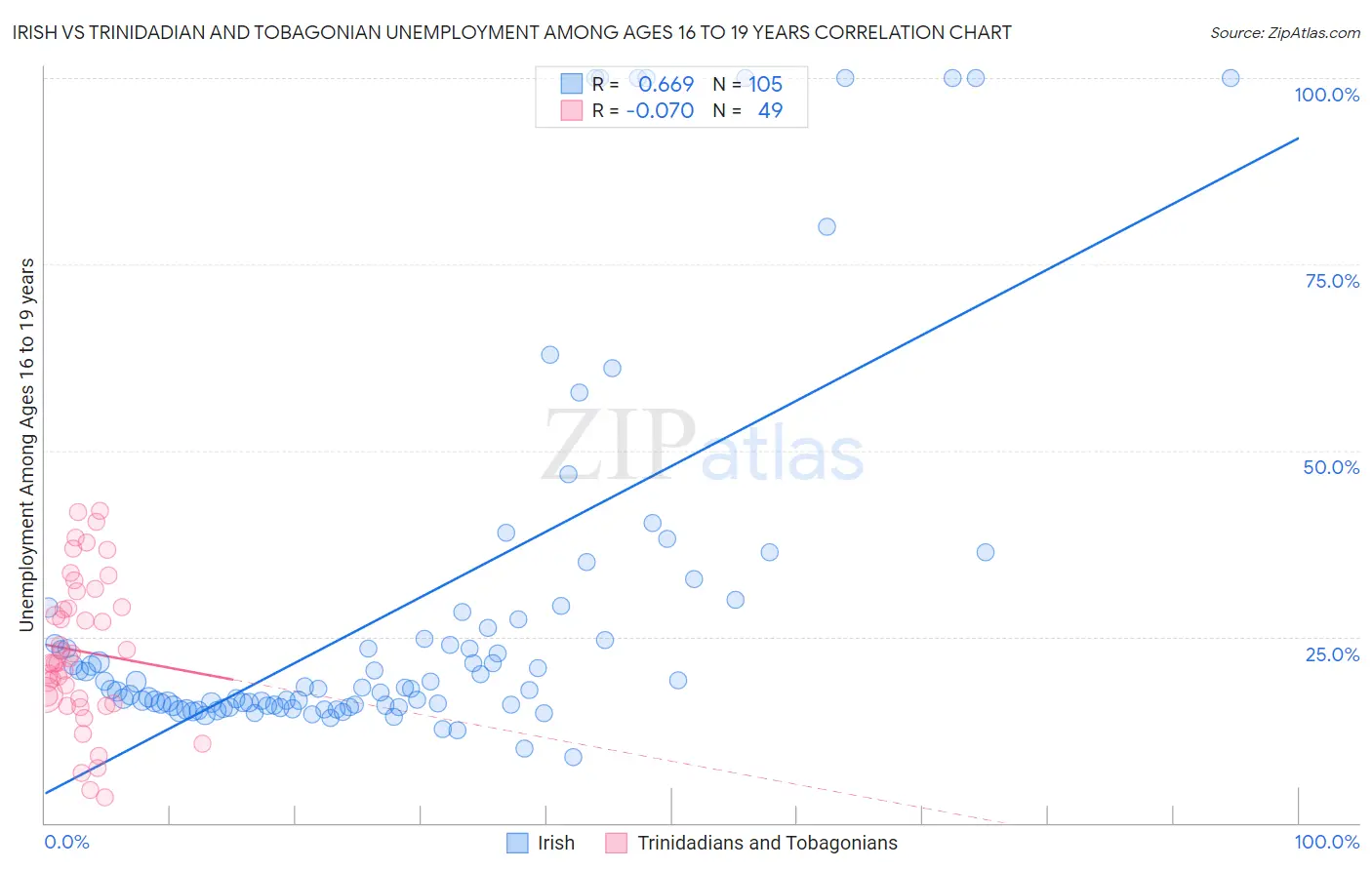 Irish vs Trinidadian and Tobagonian Unemployment Among Ages 16 to 19 years
