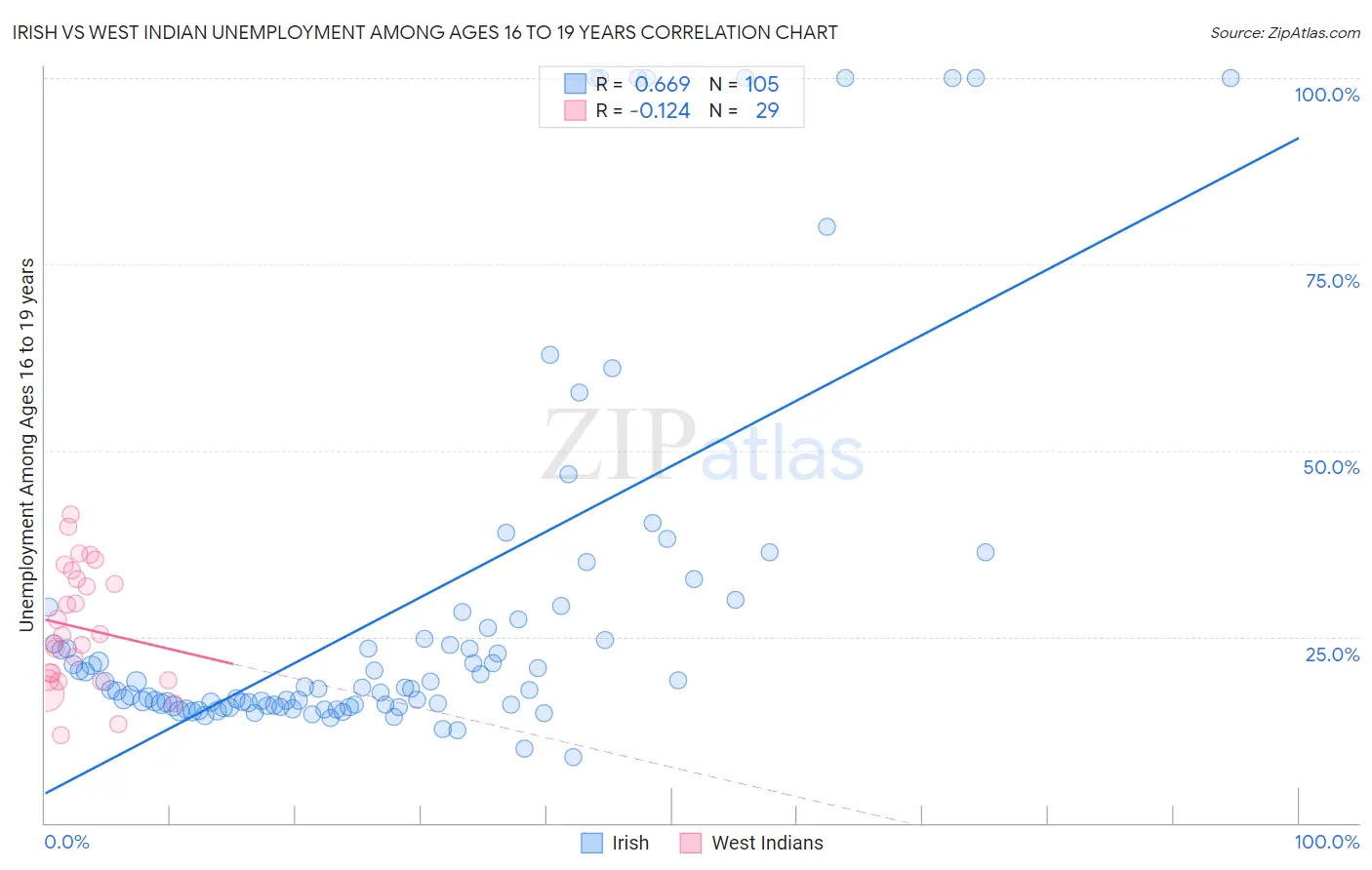 Irish vs West Indian Unemployment Among Ages 16 to 19 years