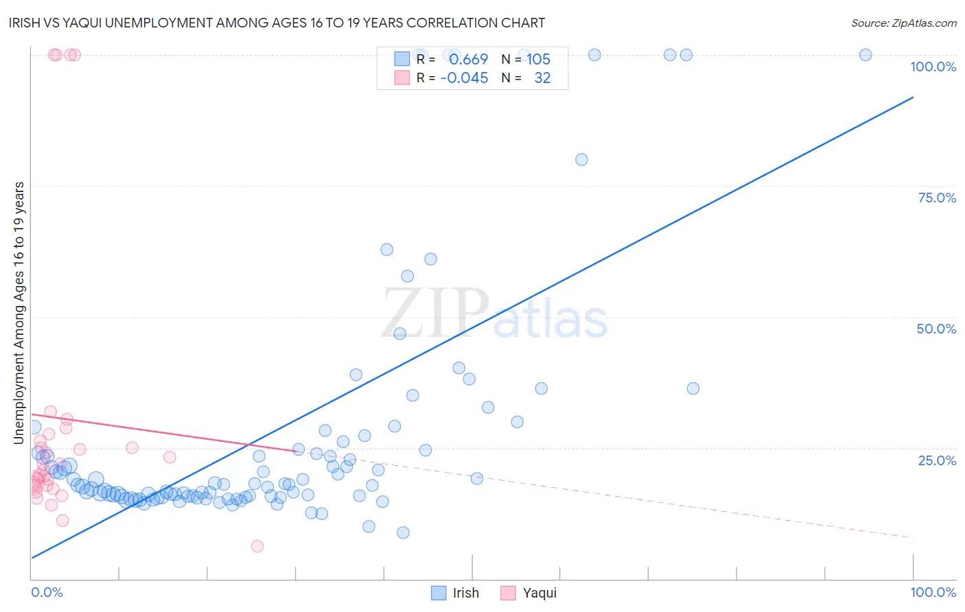 Irish vs Yaqui Unemployment Among Ages 16 to 19 years