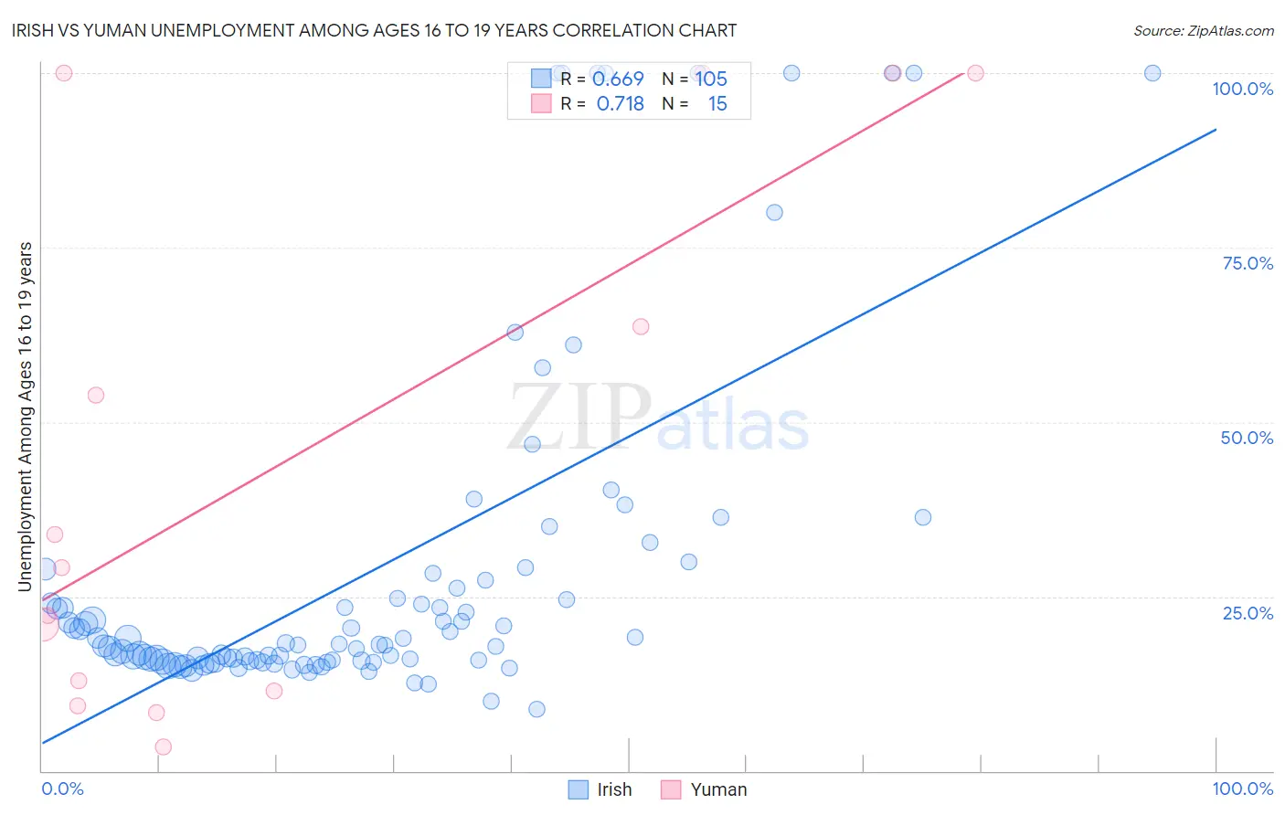 Irish vs Yuman Unemployment Among Ages 16 to 19 years