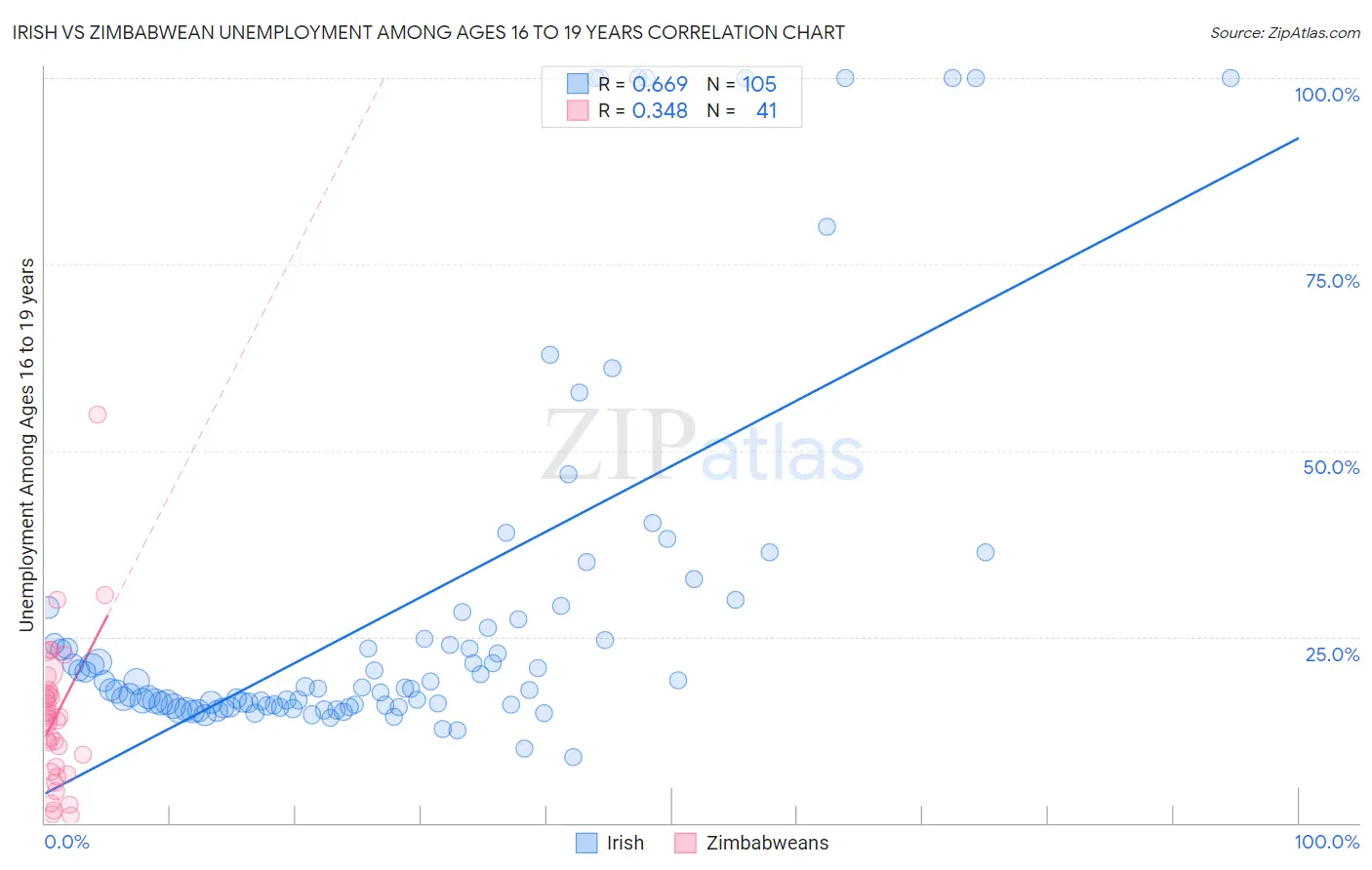 Irish vs Zimbabwean Unemployment Among Ages 16 to 19 years