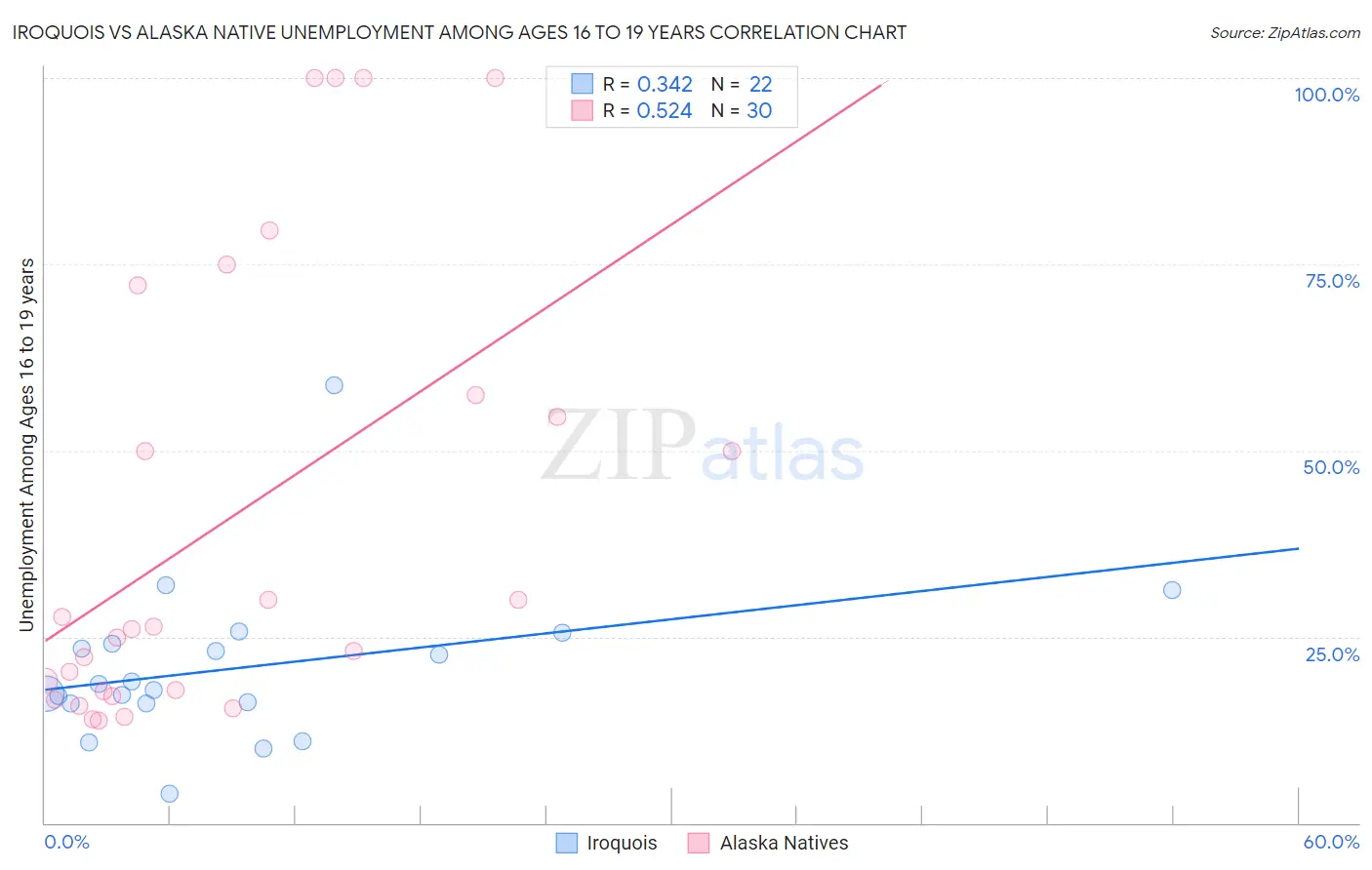 Iroquois vs Alaska Native Unemployment Among Ages 16 to 19 years