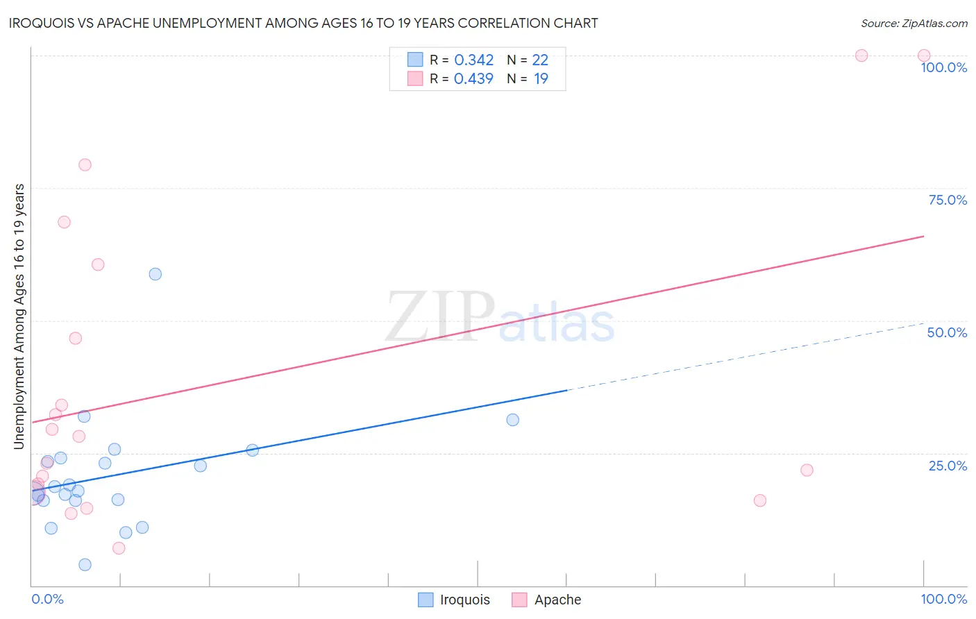 Iroquois vs Apache Unemployment Among Ages 16 to 19 years