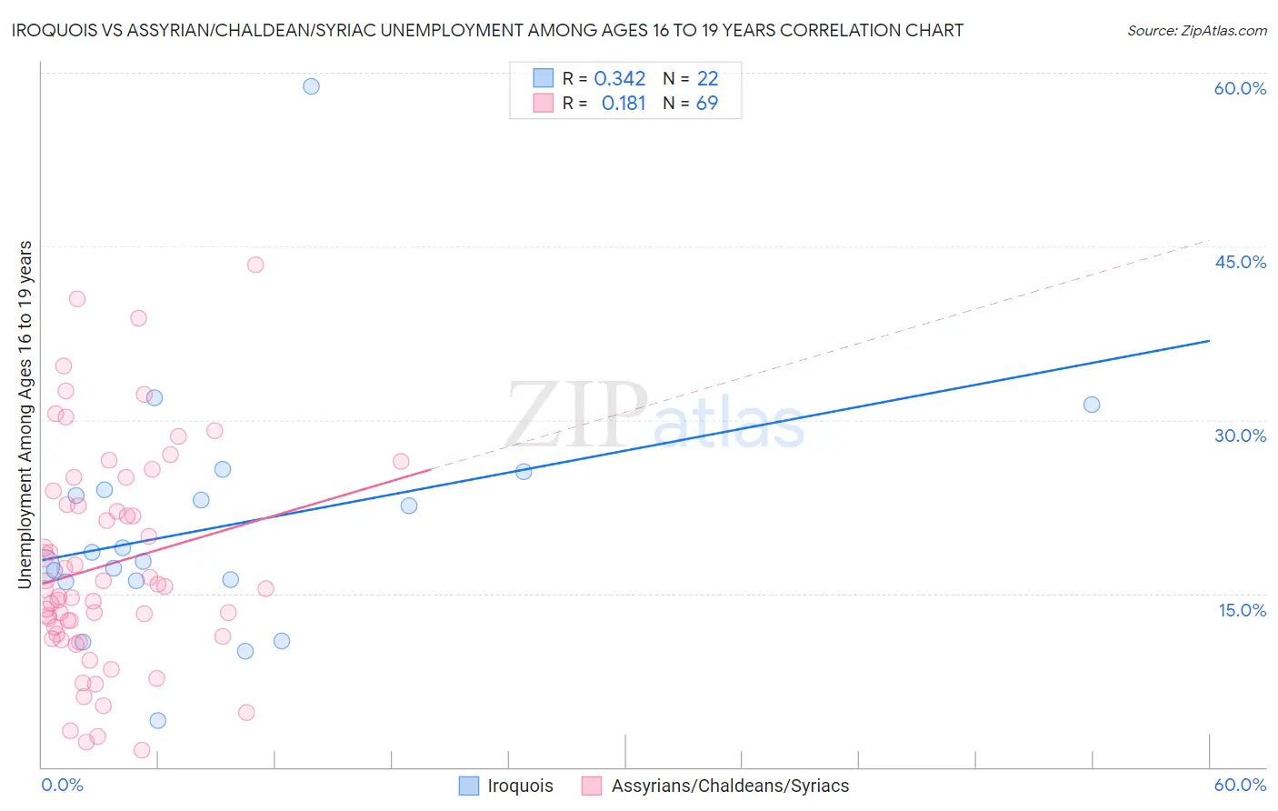 Iroquois vs Assyrian/Chaldean/Syriac Unemployment Among Ages 16 to 19 years