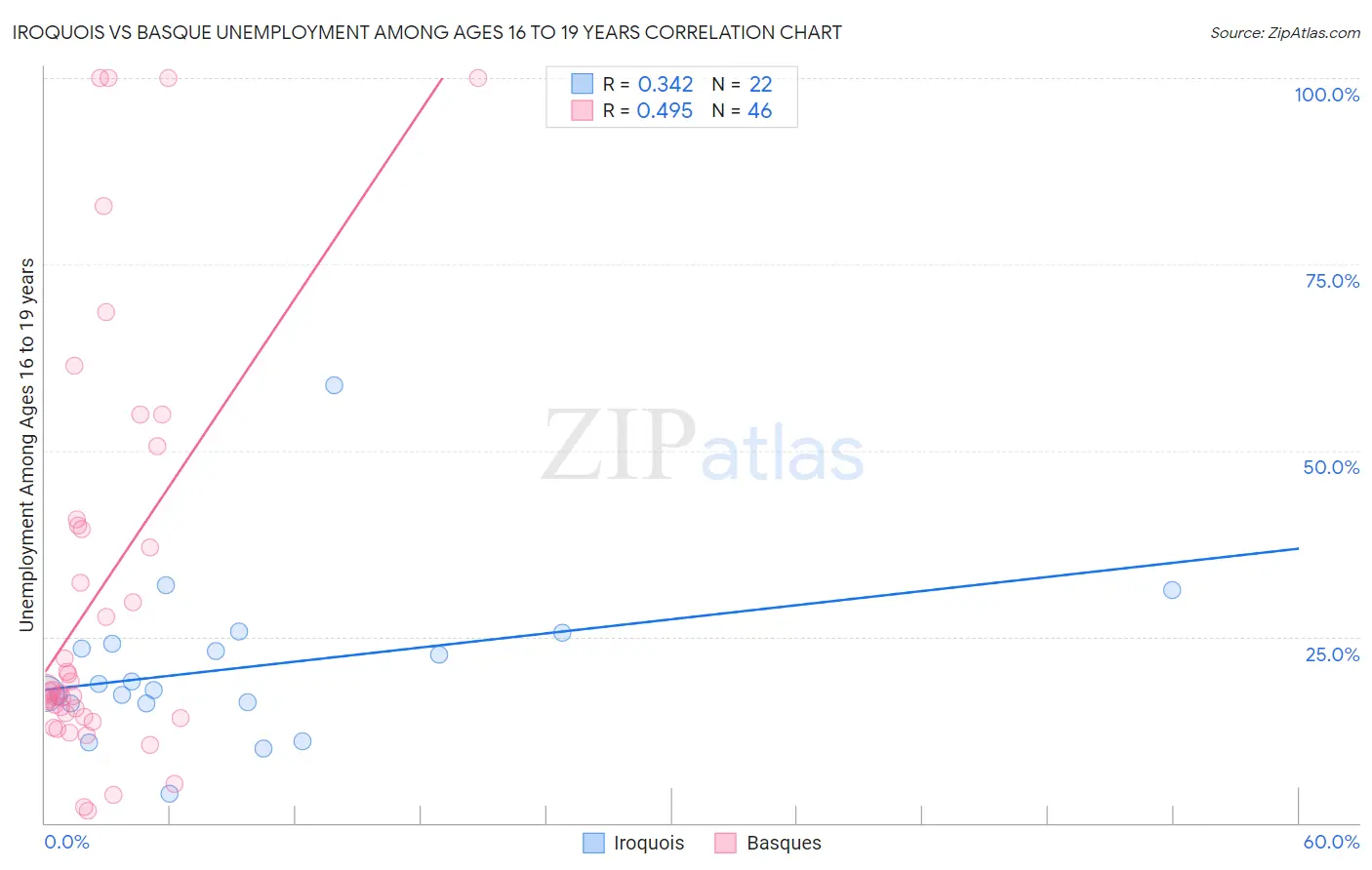 Iroquois vs Basque Unemployment Among Ages 16 to 19 years