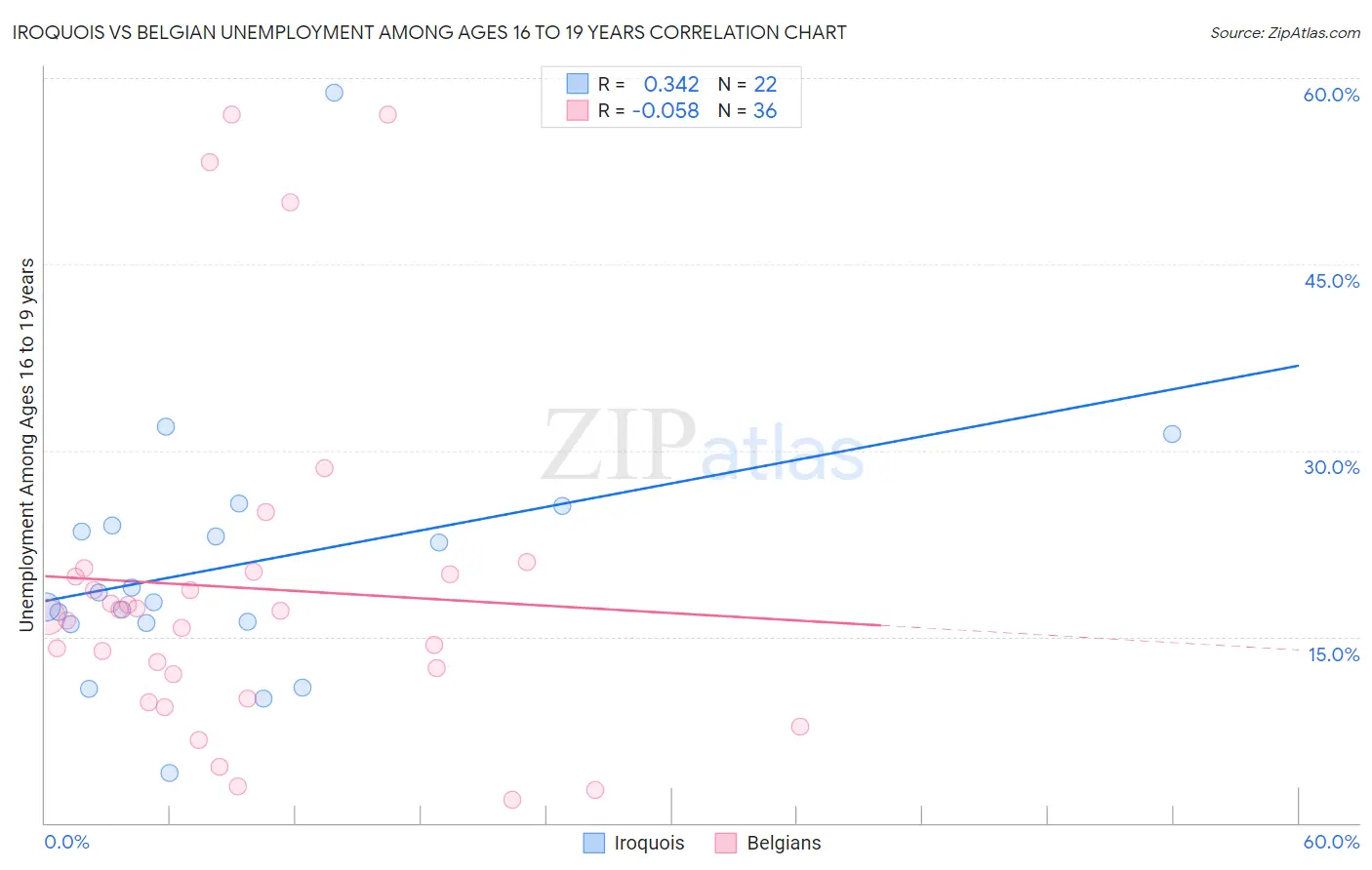 Iroquois vs Belgian Unemployment Among Ages 16 to 19 years
