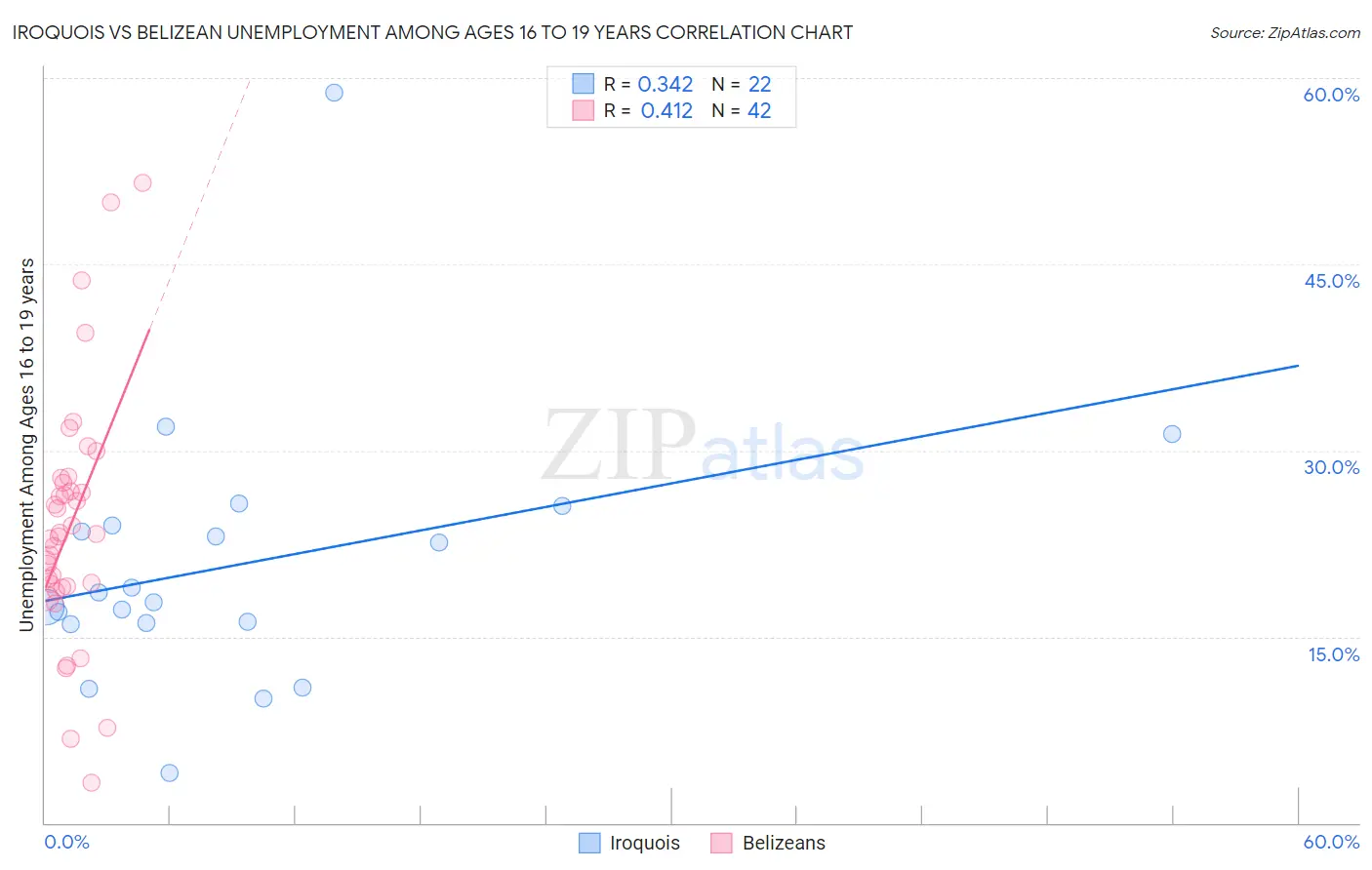 Iroquois vs Belizean Unemployment Among Ages 16 to 19 years