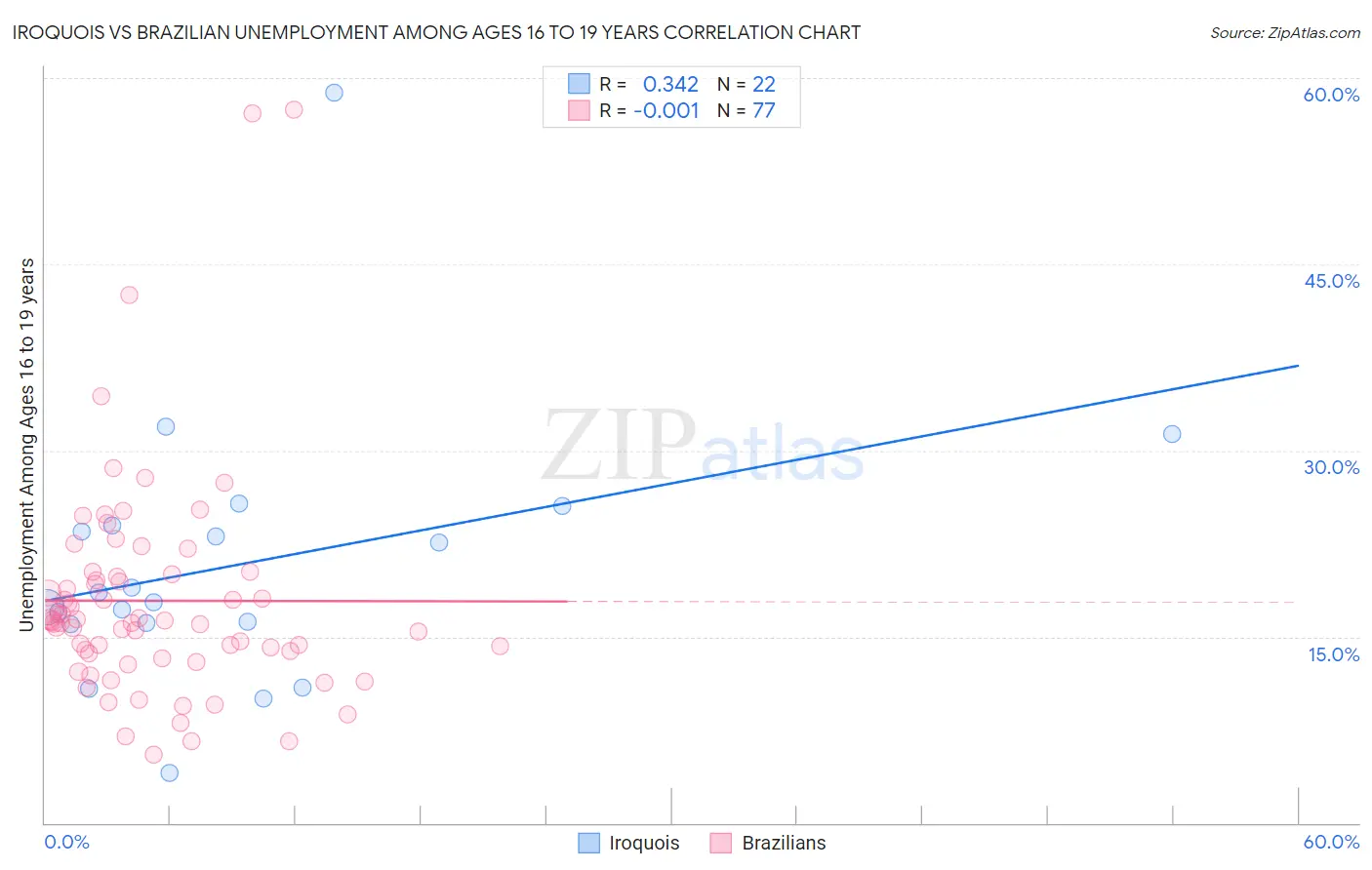 Iroquois vs Brazilian Unemployment Among Ages 16 to 19 years