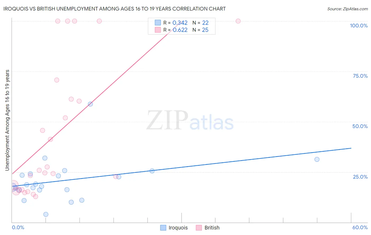 Iroquois vs British Unemployment Among Ages 16 to 19 years