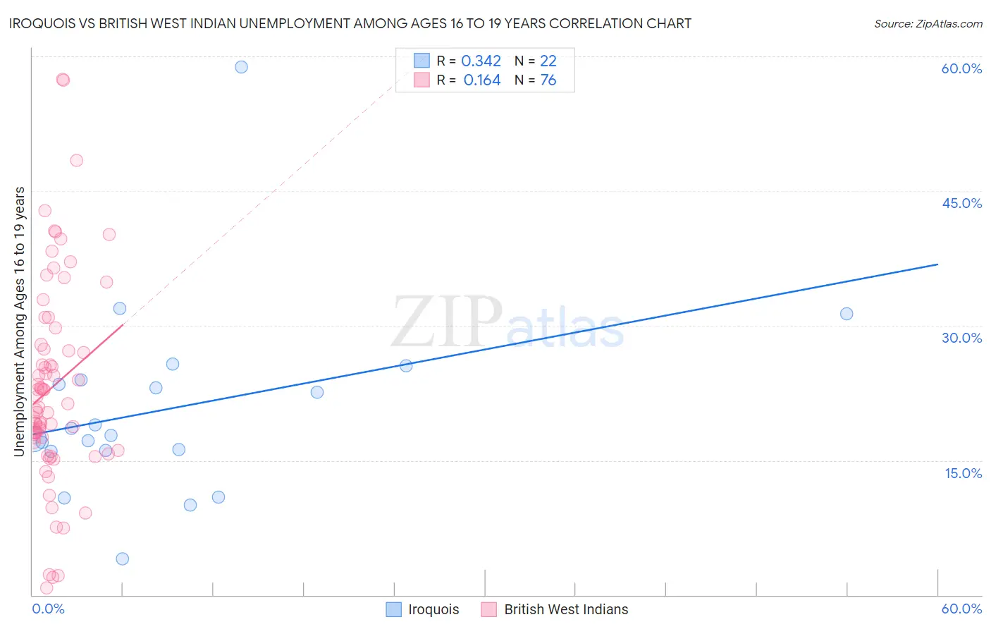 Iroquois vs British West Indian Unemployment Among Ages 16 to 19 years