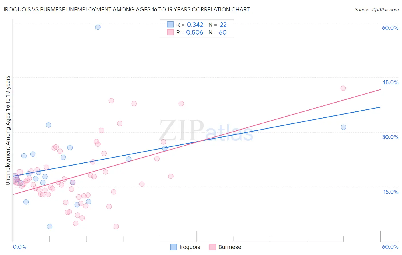 Iroquois vs Burmese Unemployment Among Ages 16 to 19 years