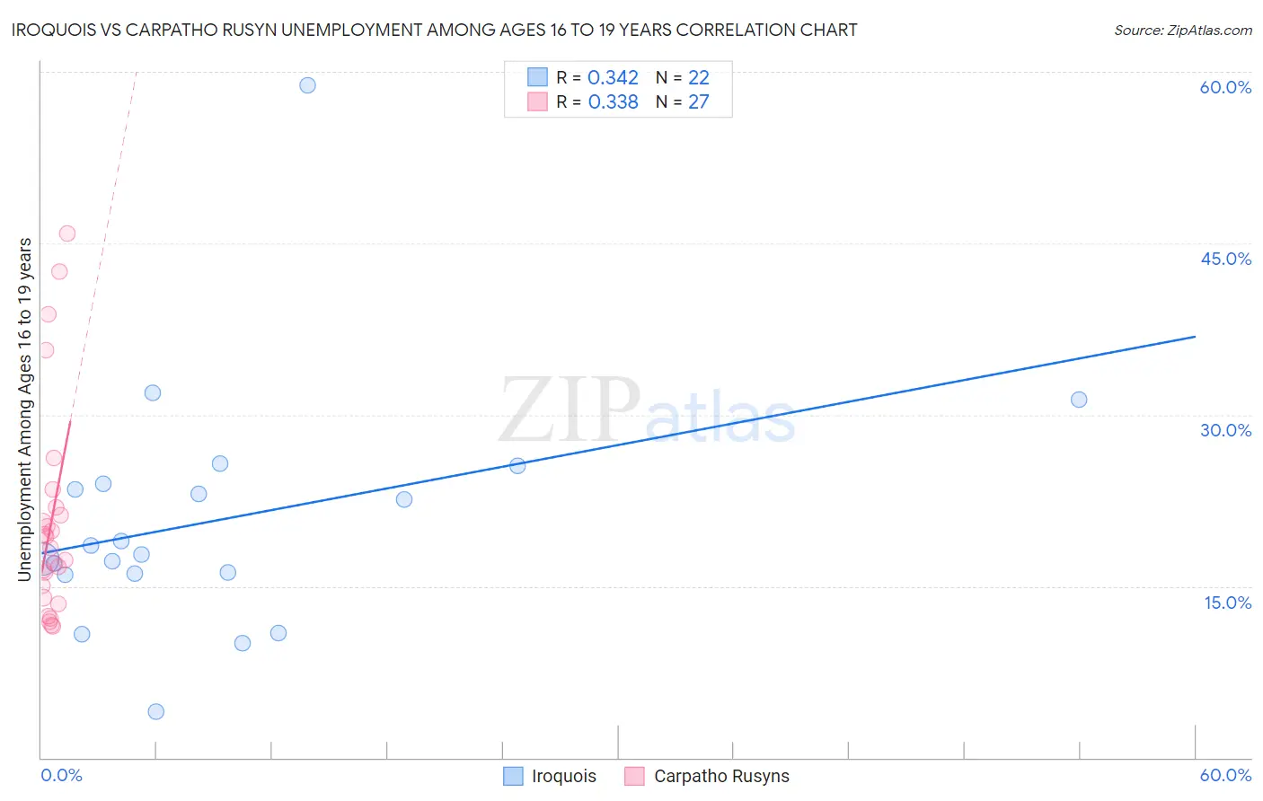 Iroquois vs Carpatho Rusyn Unemployment Among Ages 16 to 19 years