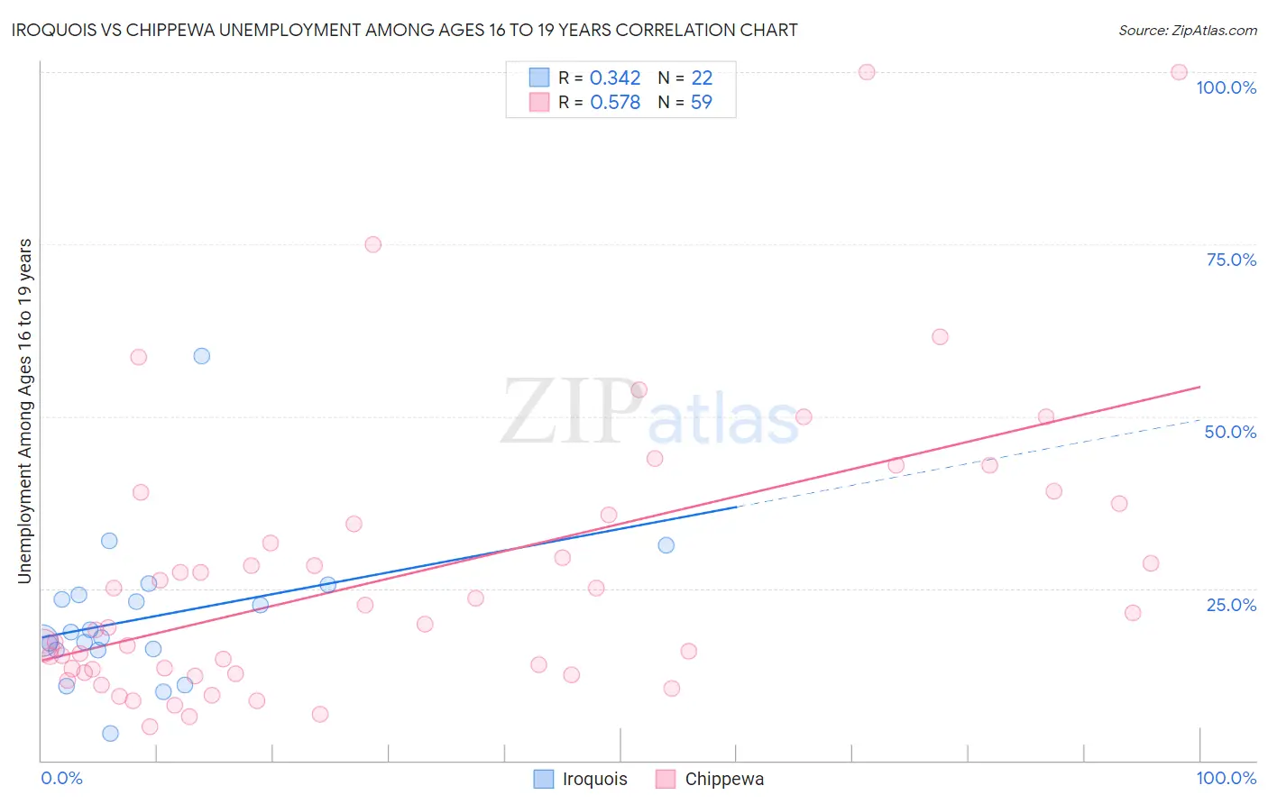 Iroquois vs Chippewa Unemployment Among Ages 16 to 19 years