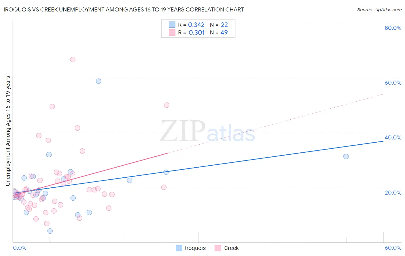 Iroquois vs Creek Unemployment Among Ages 16 to 19 years