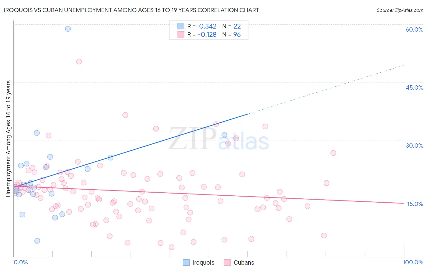 Iroquois vs Cuban Unemployment Among Ages 16 to 19 years