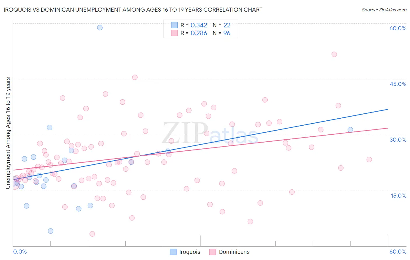 Iroquois vs Dominican Unemployment Among Ages 16 to 19 years