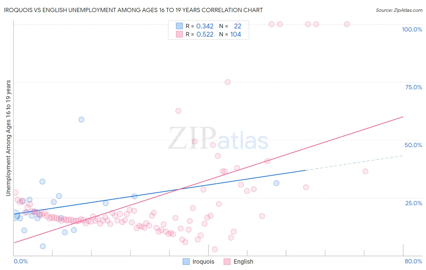 Iroquois vs English Unemployment Among Ages 16 to 19 years