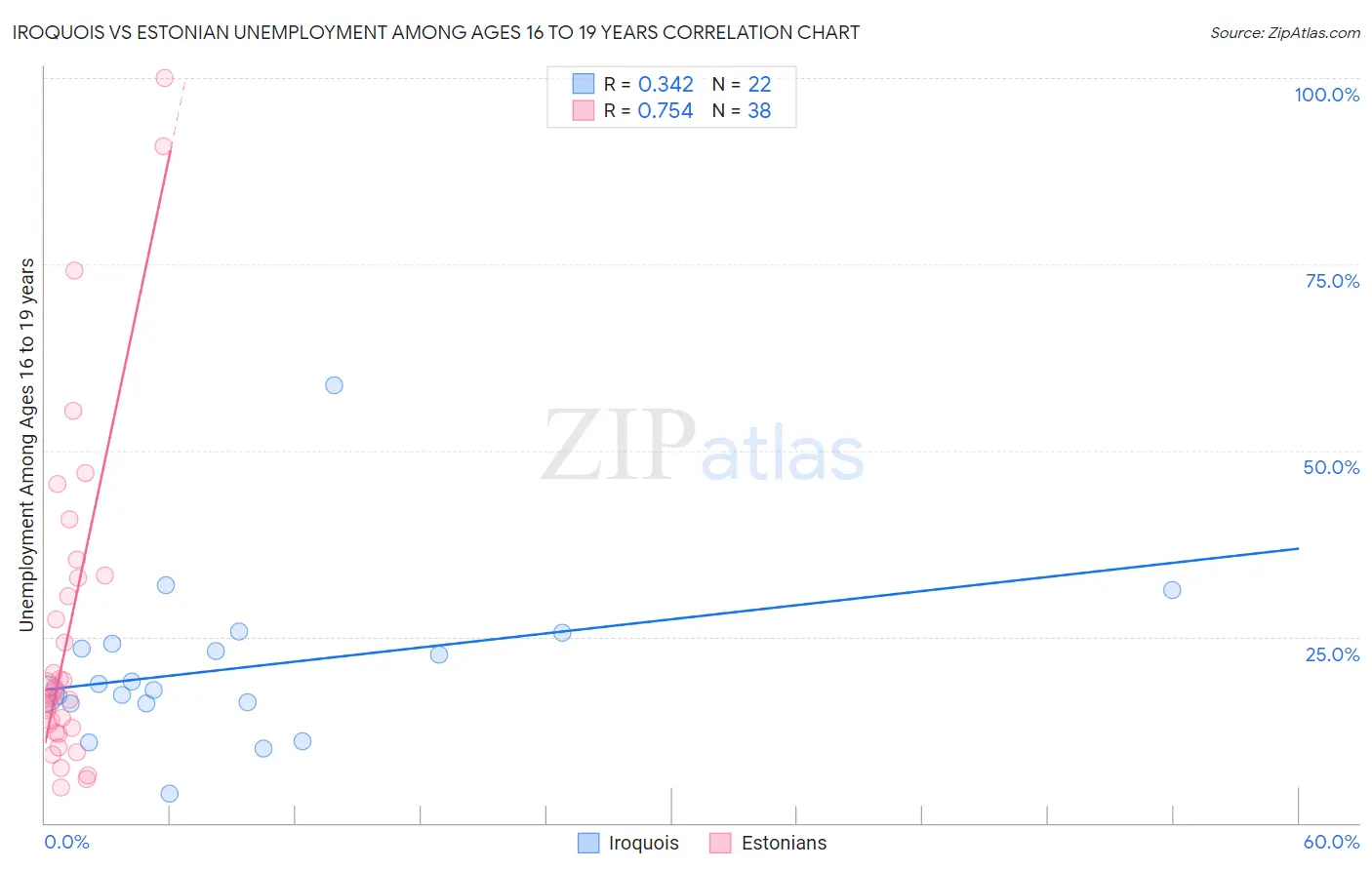 Iroquois vs Estonian Unemployment Among Ages 16 to 19 years