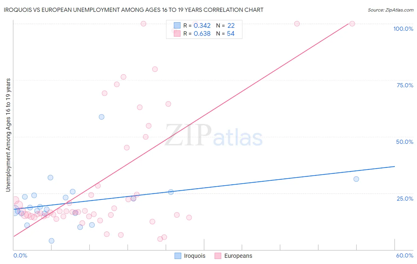 Iroquois vs European Unemployment Among Ages 16 to 19 years