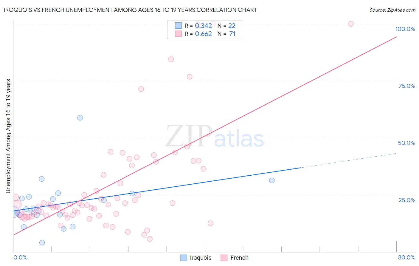 Iroquois vs French Unemployment Among Ages 16 to 19 years