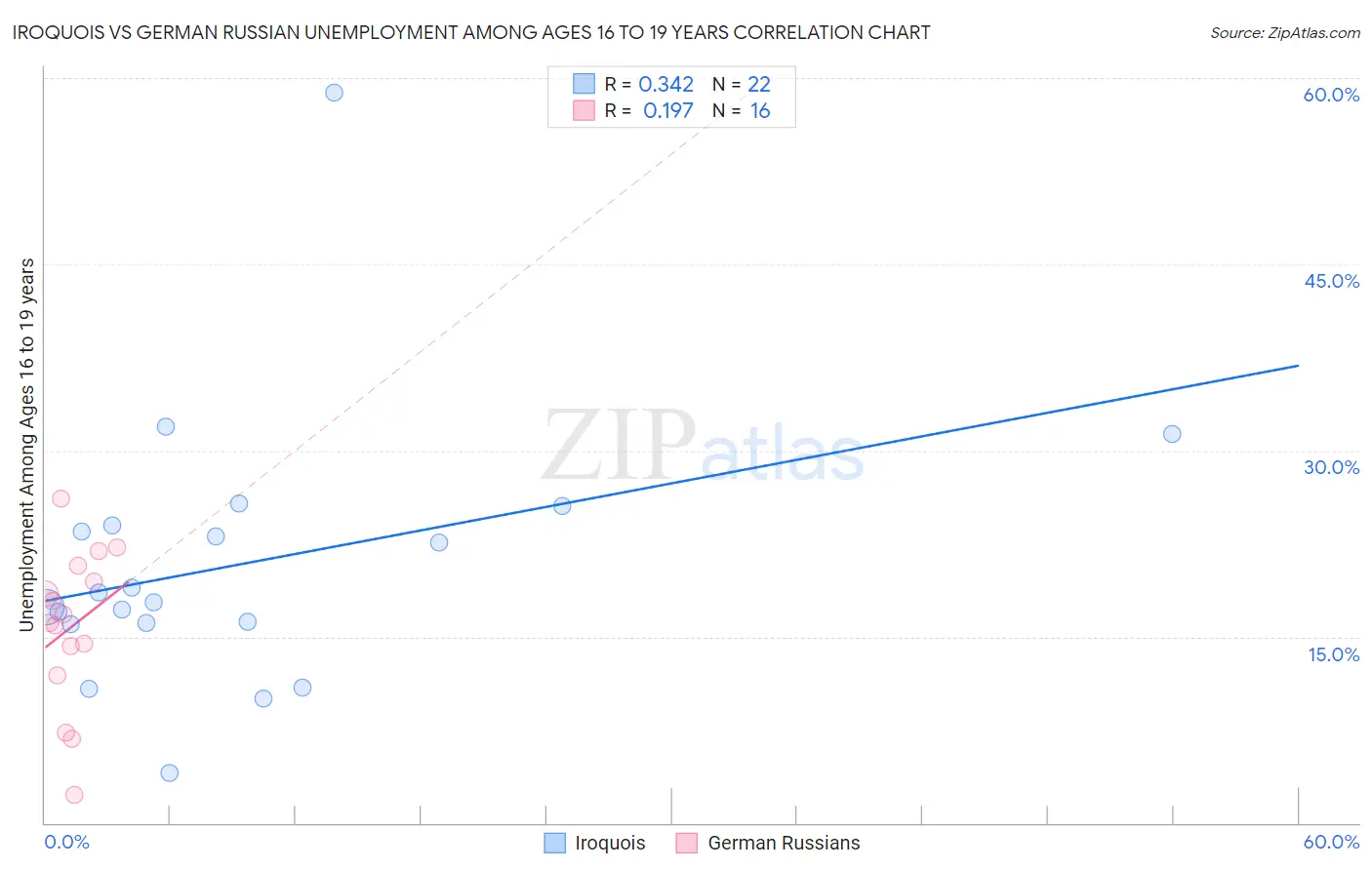 Iroquois vs German Russian Unemployment Among Ages 16 to 19 years