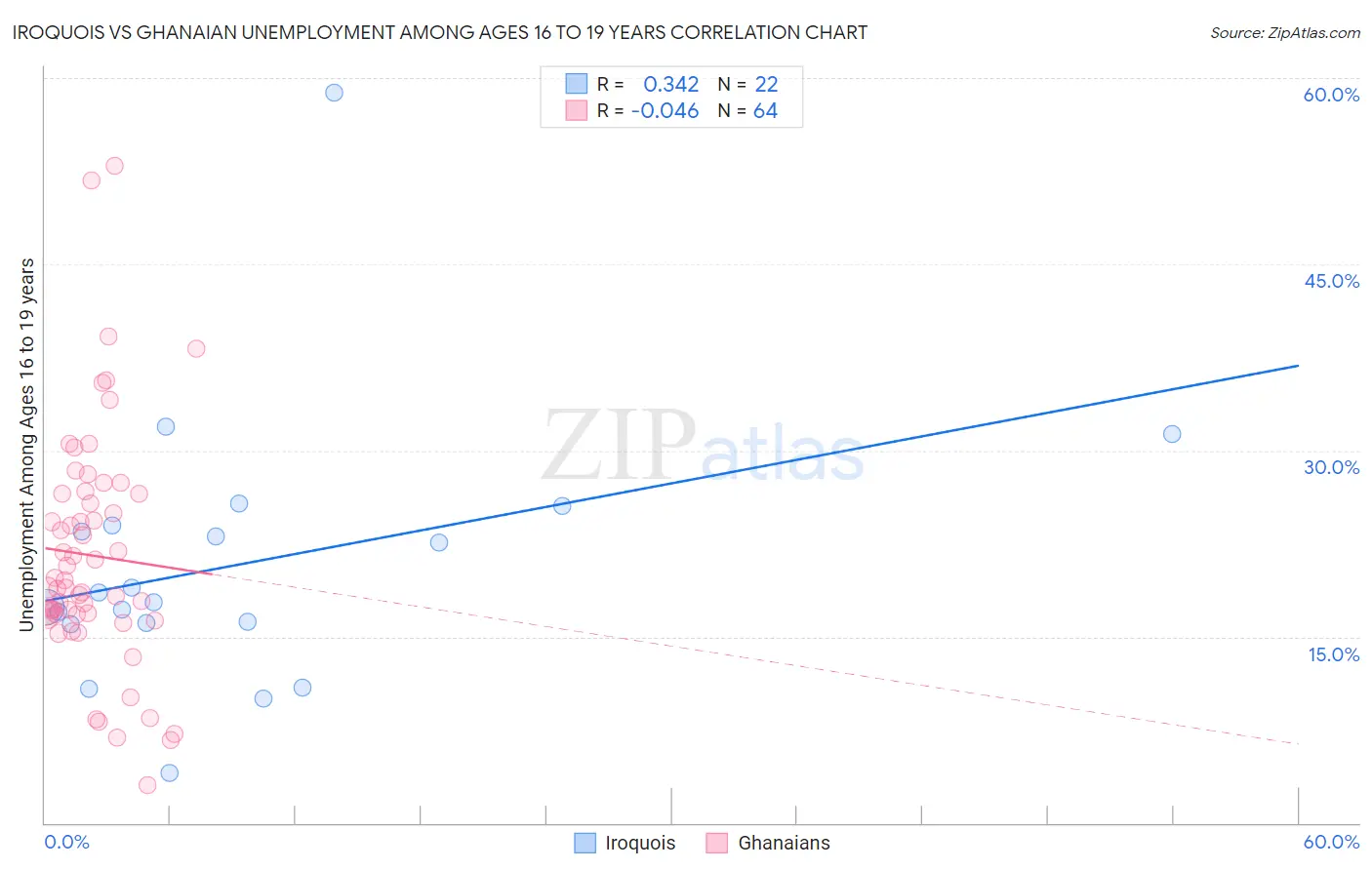 Iroquois vs Ghanaian Unemployment Among Ages 16 to 19 years