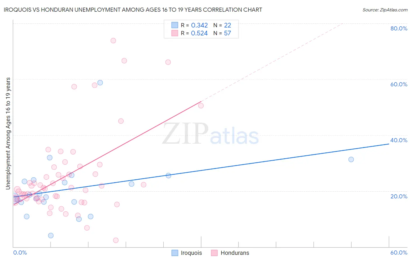 Iroquois vs Honduran Unemployment Among Ages 16 to 19 years