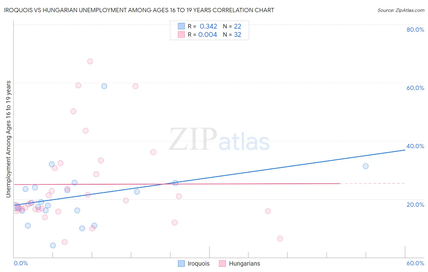 Iroquois vs Hungarian Unemployment Among Ages 16 to 19 years