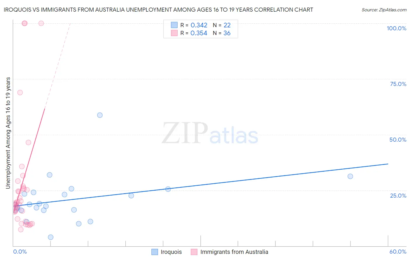 Iroquois vs Immigrants from Australia Unemployment Among Ages 16 to 19 years