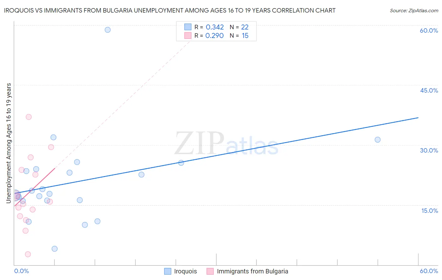 Iroquois vs Immigrants from Bulgaria Unemployment Among Ages 16 to 19 years