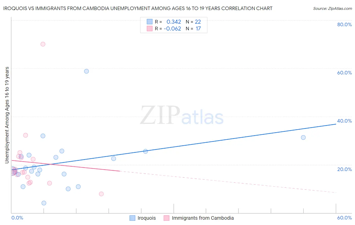 Iroquois vs Immigrants from Cambodia Unemployment Among Ages 16 to 19 years