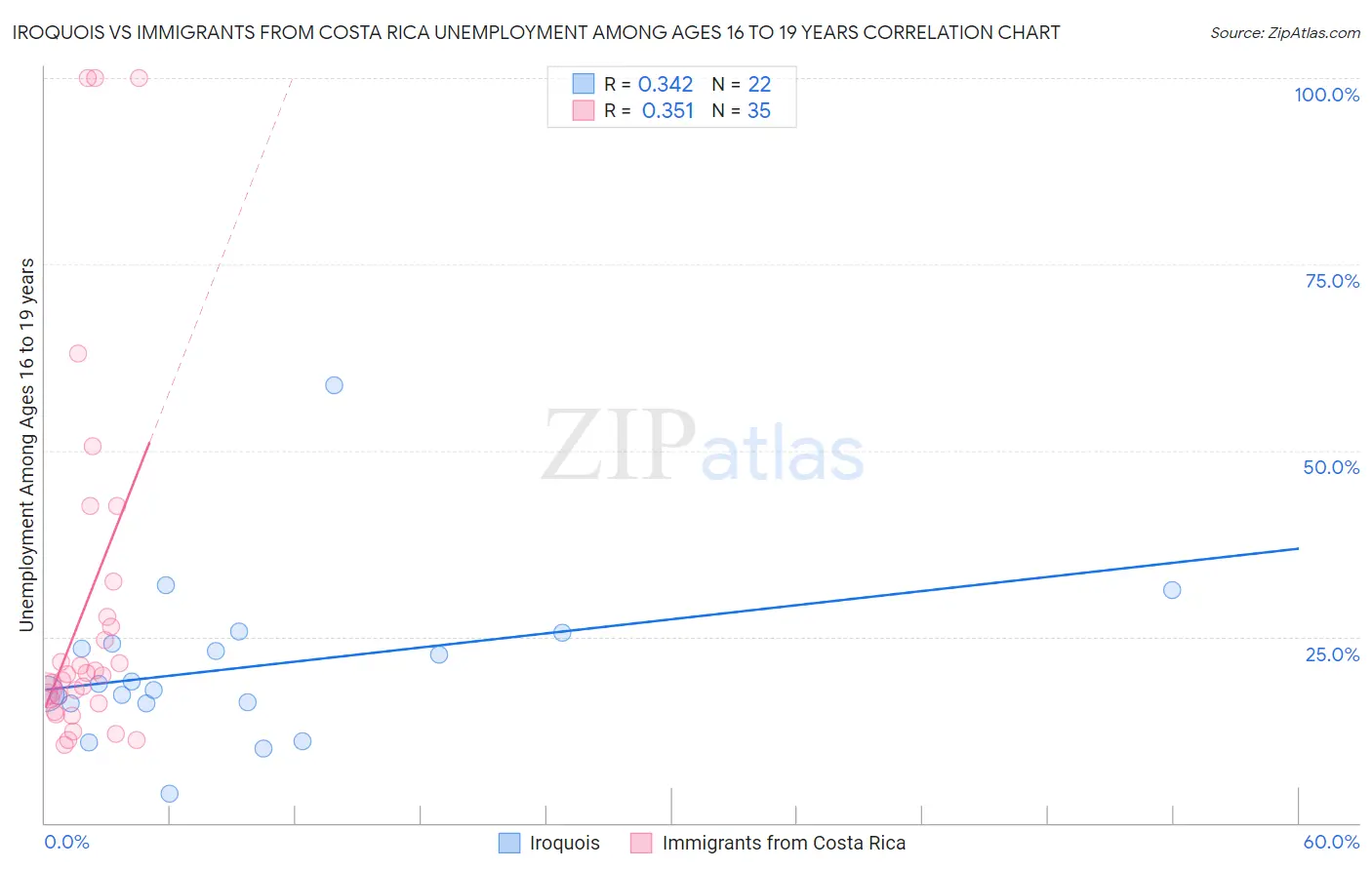 Iroquois vs Immigrants from Costa Rica Unemployment Among Ages 16 to 19 years