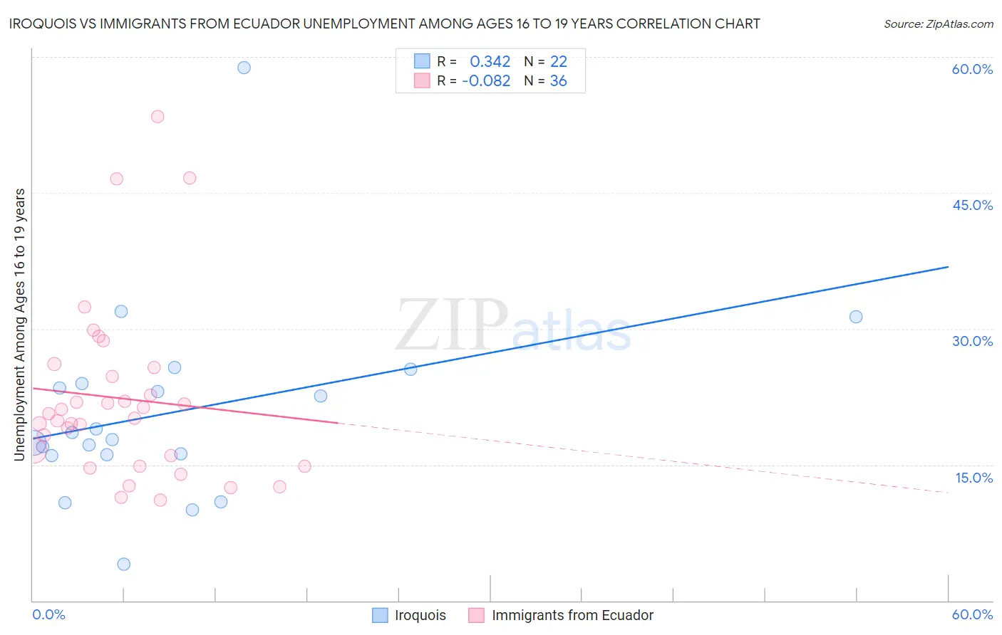 Iroquois vs Immigrants from Ecuador Unemployment Among Ages 16 to 19 years