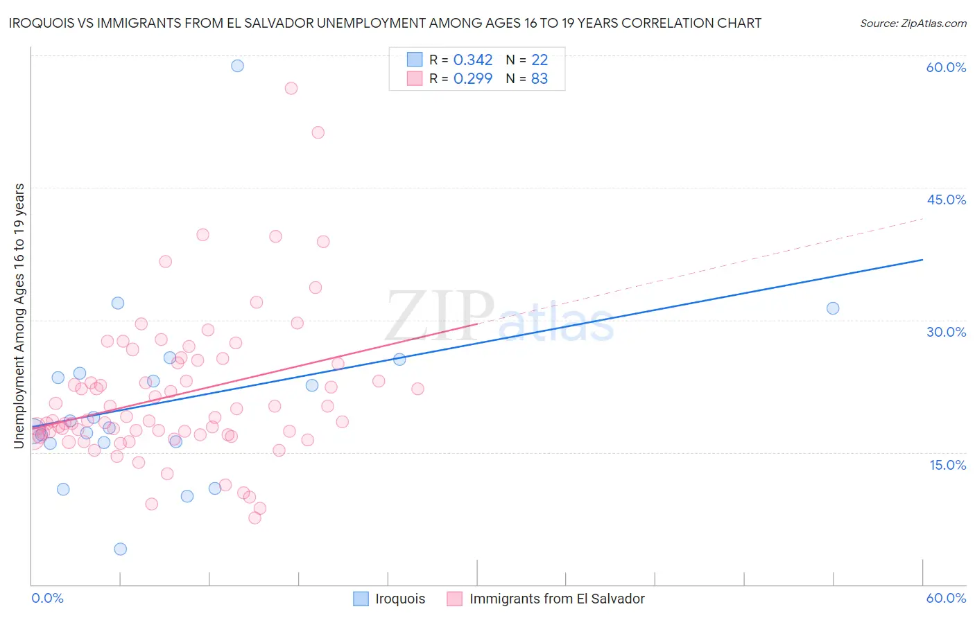 Iroquois vs Immigrants from El Salvador Unemployment Among Ages 16 to 19 years