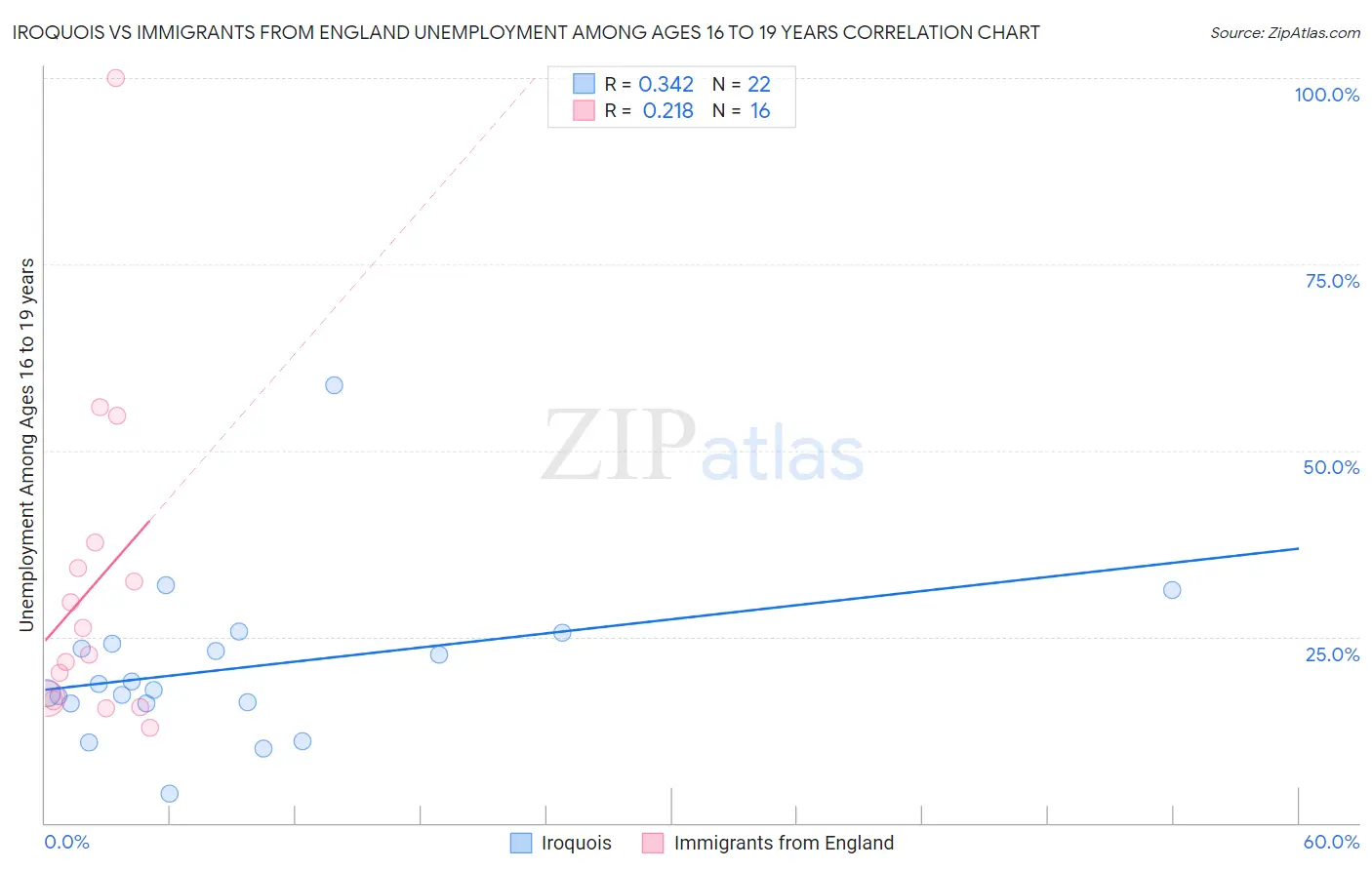 Iroquois vs Immigrants from England Unemployment Among Ages 16 to 19 years