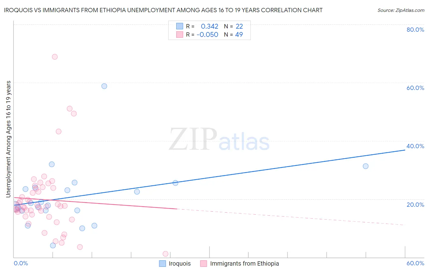 Iroquois vs Immigrants from Ethiopia Unemployment Among Ages 16 to 19 years
