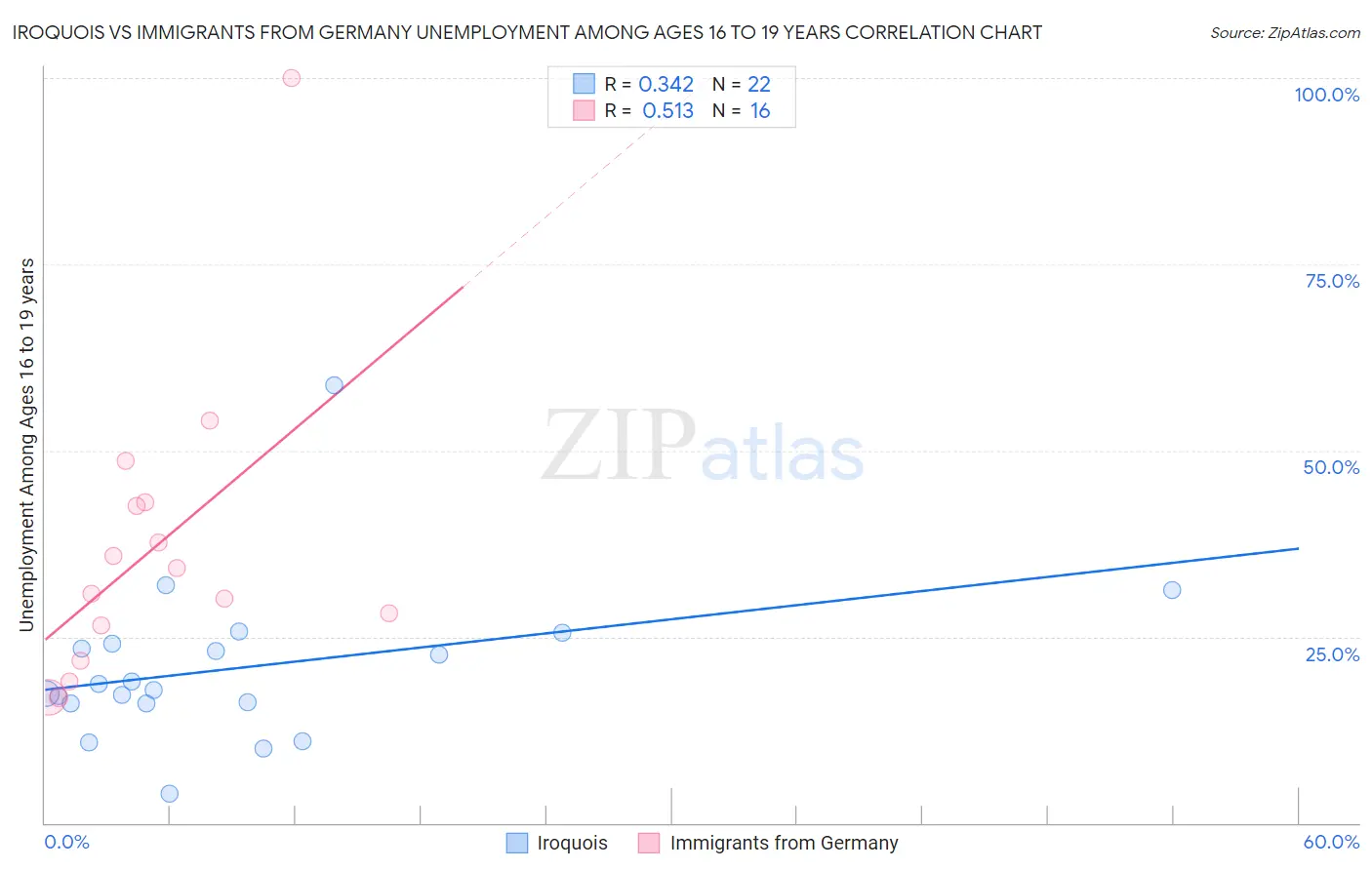 Iroquois vs Immigrants from Germany Unemployment Among Ages 16 to 19 years